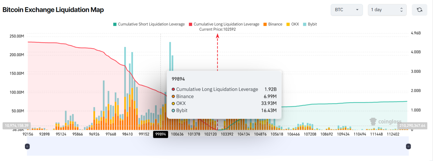 Bitcoin Exchange Likvidasjonskart. Kilde: Coinglass.