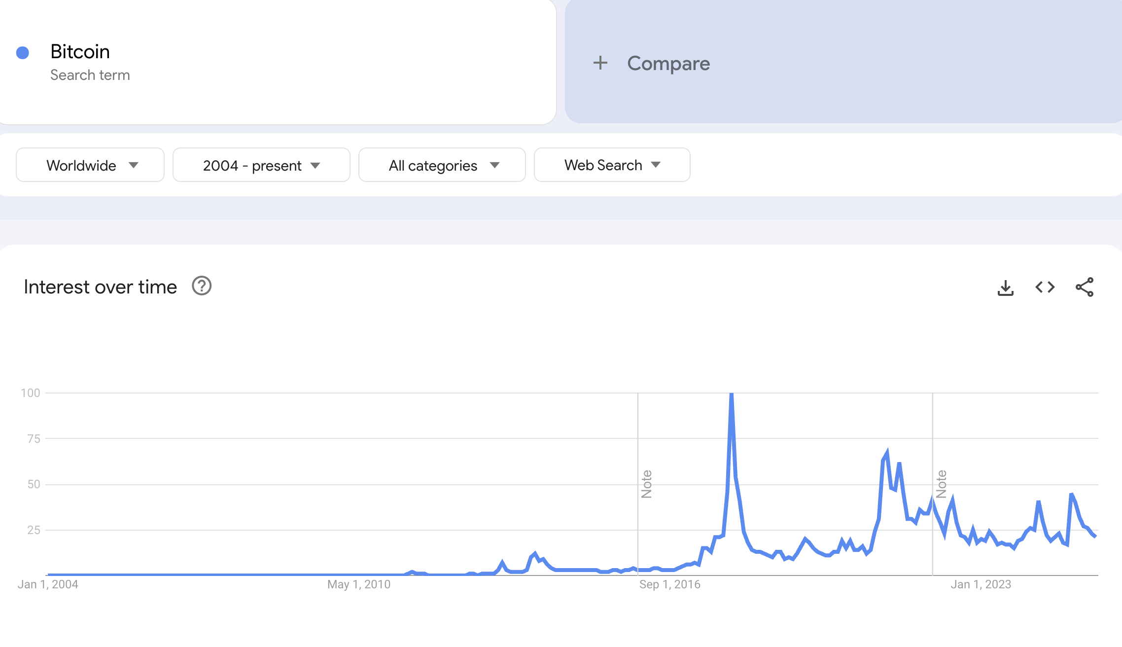 Søkevolum for Bitcoin på Google Trends. Kilde: Google Trends