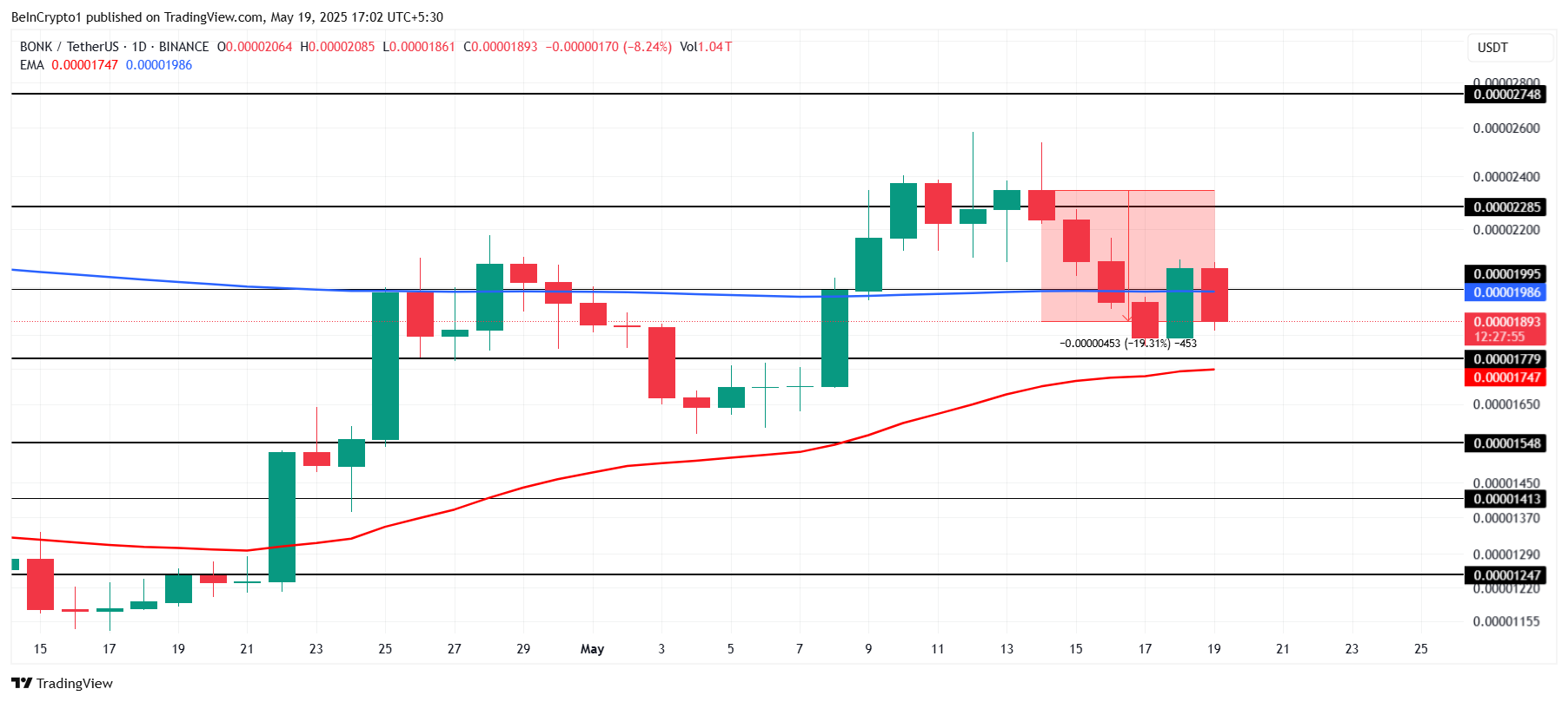 BONK Price Analysis.