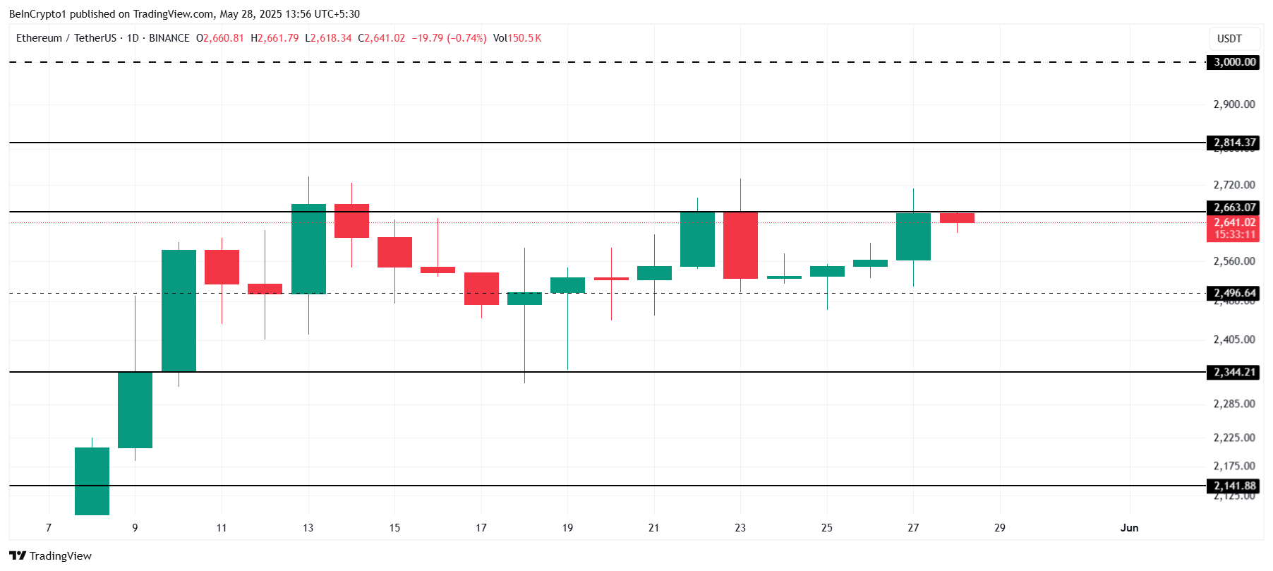 Ethereum Price Analysis