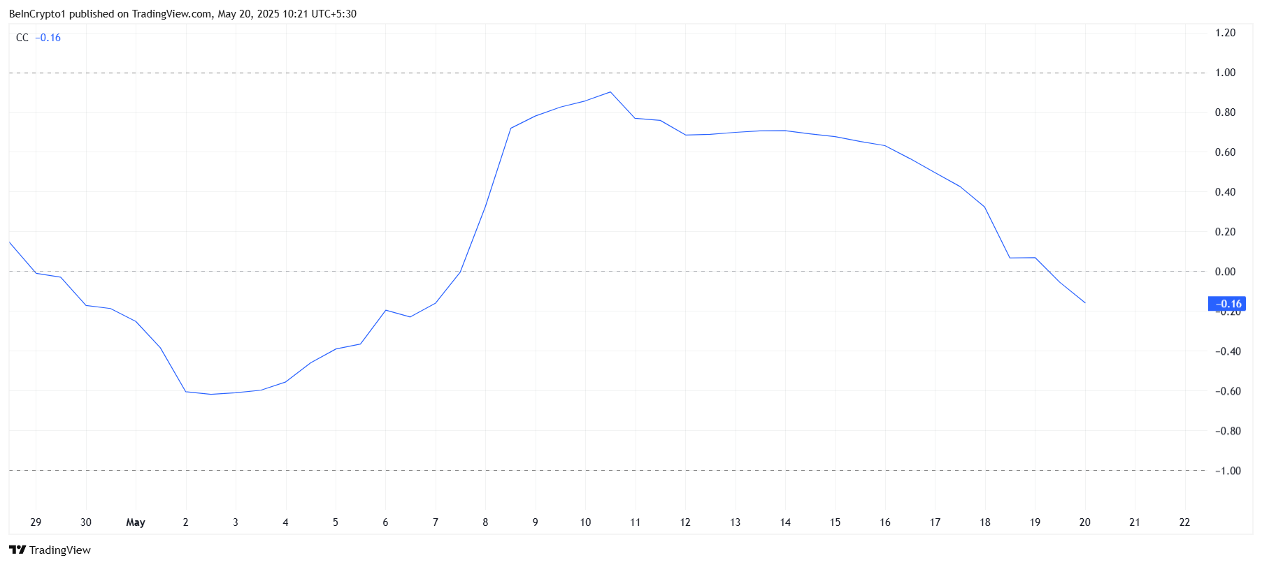 Pi Network Correlation With Bitcoin