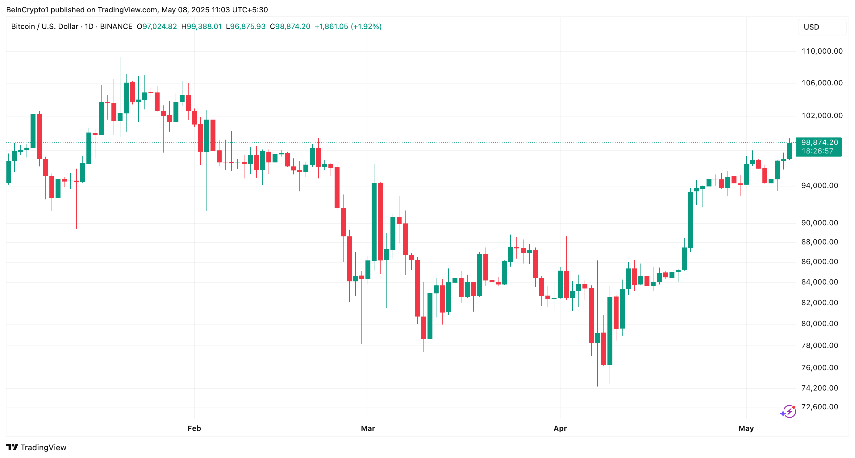 BTC Price Performance