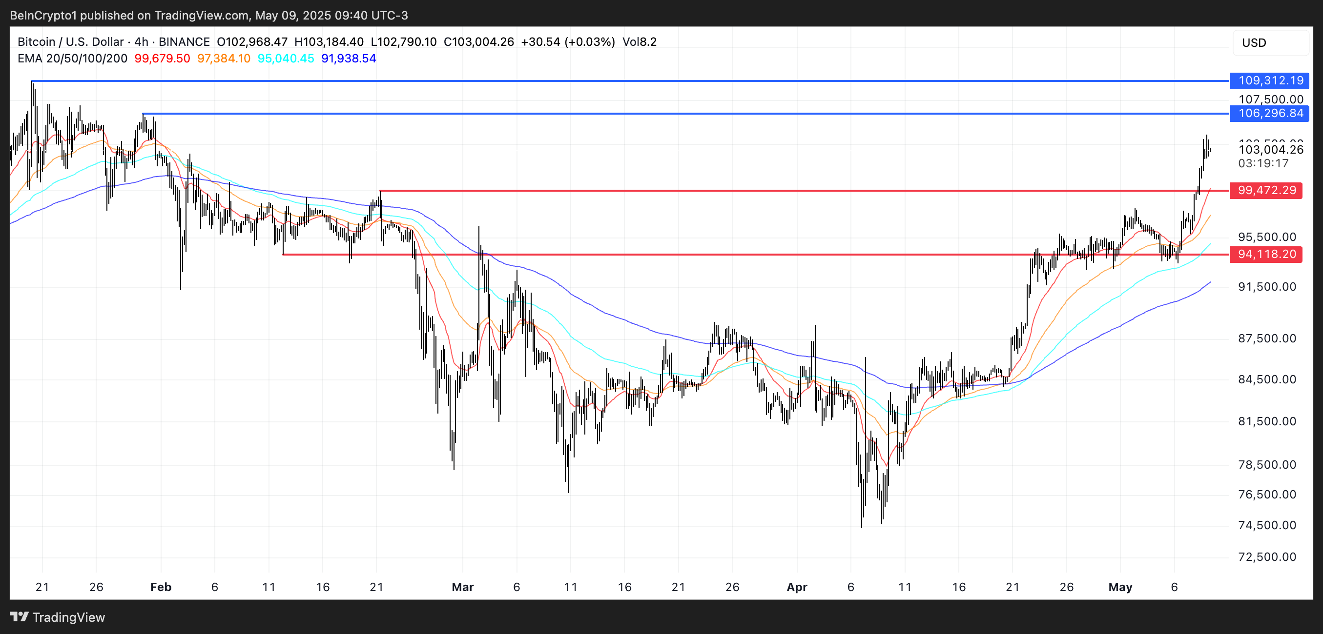 BTC Price Analysis.