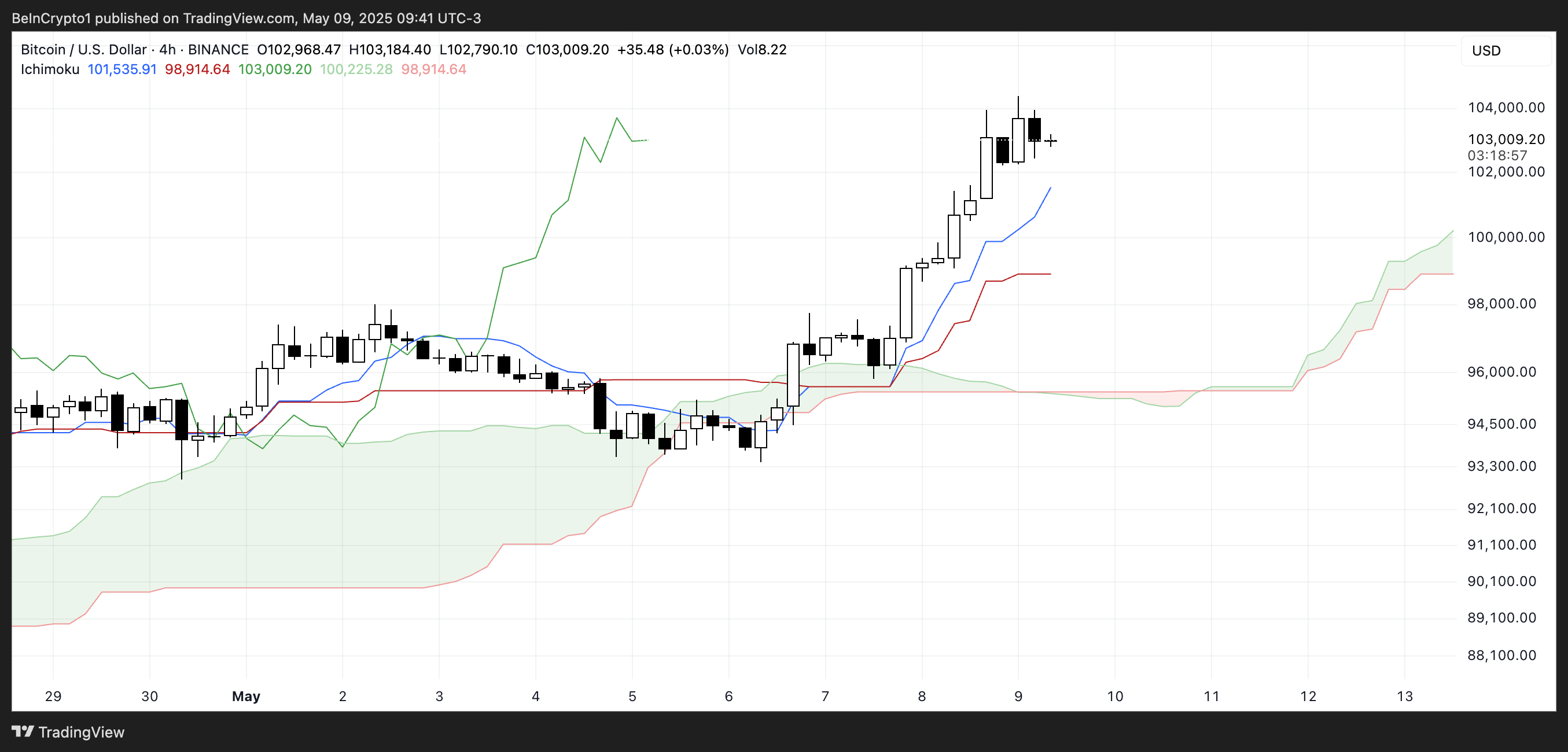 BTC Ichimoku Cloud.
