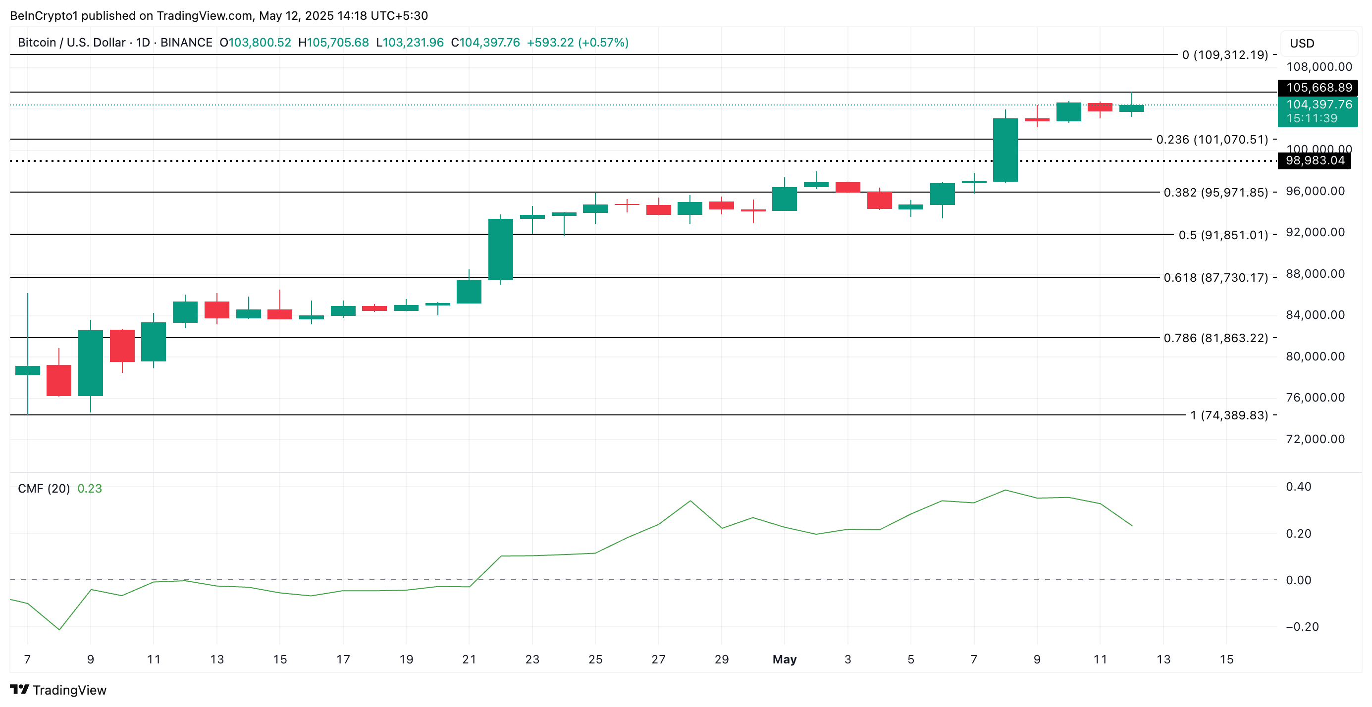 BTC Price Analysis.
