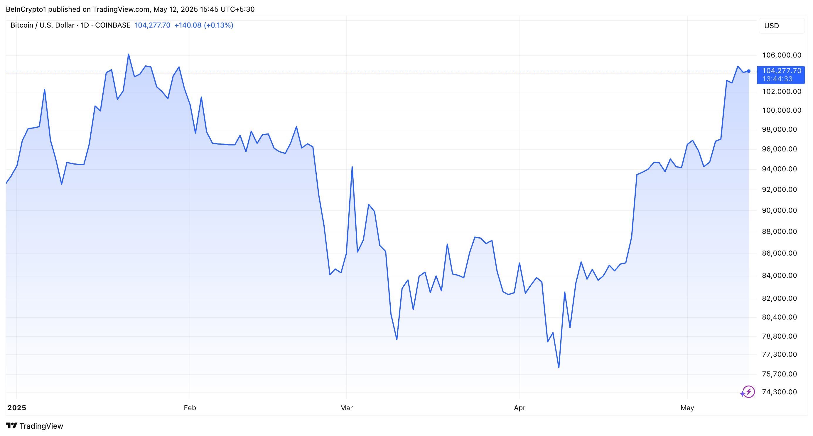 BTC prisytelse
