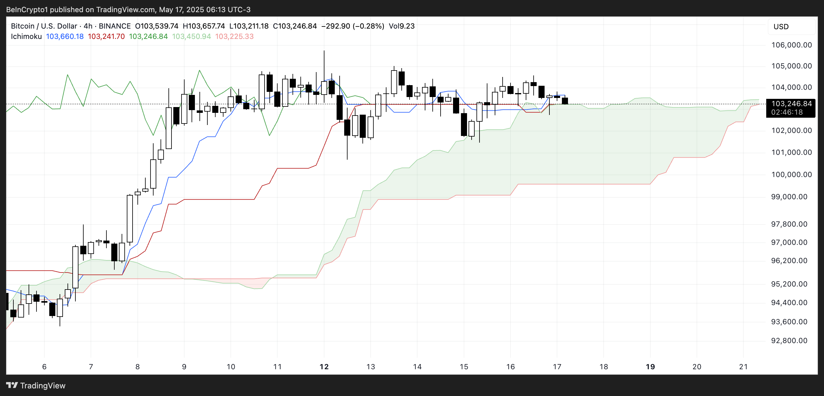 BTC Ichimoku Cloud.