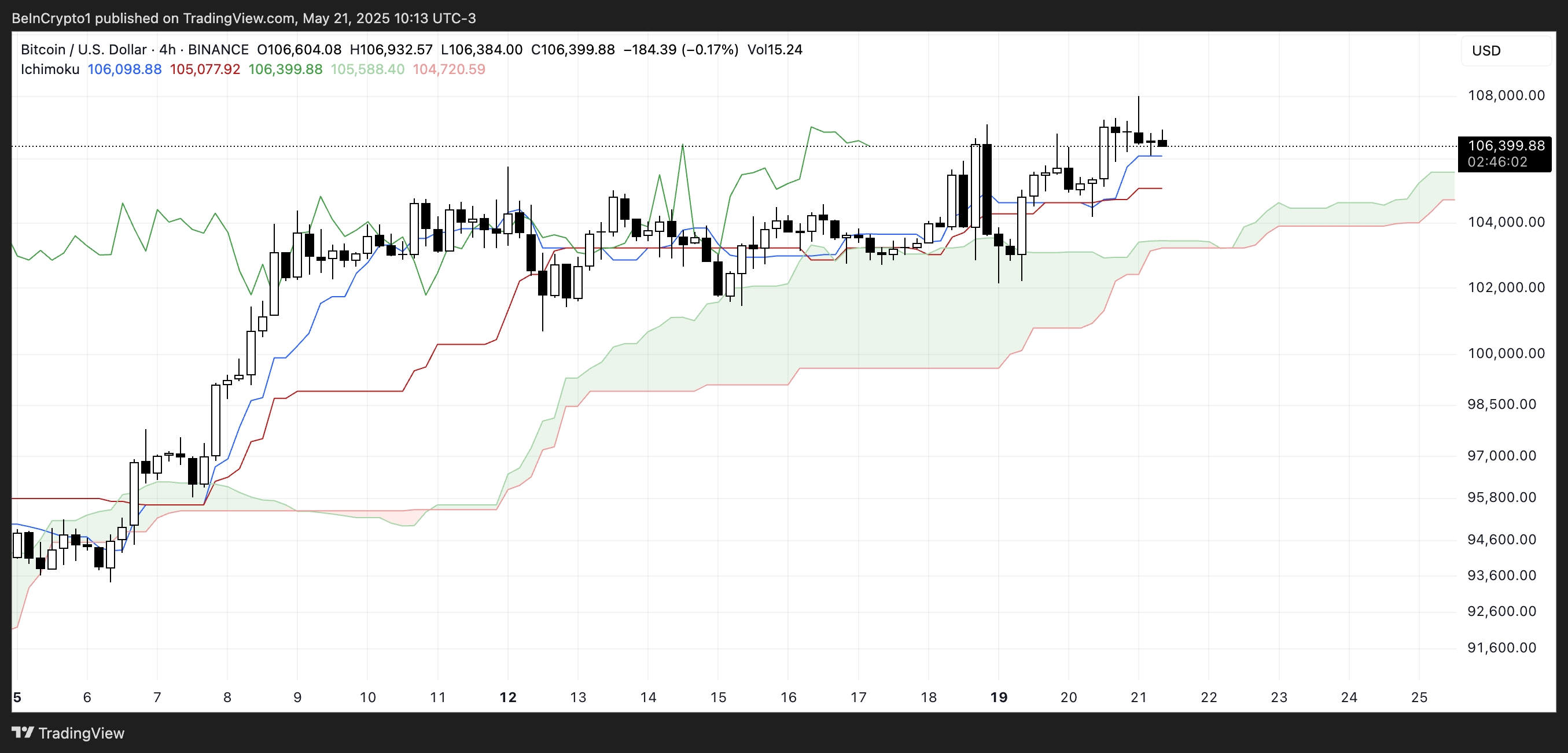 BTC Ichimoku Cloud.