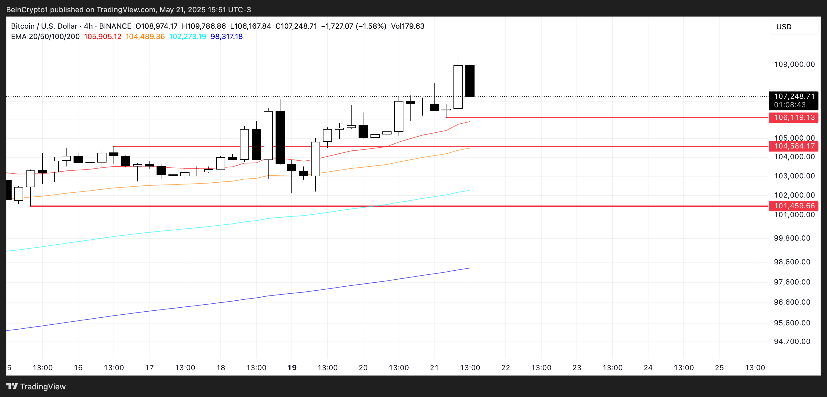 BTC Price Analysis.