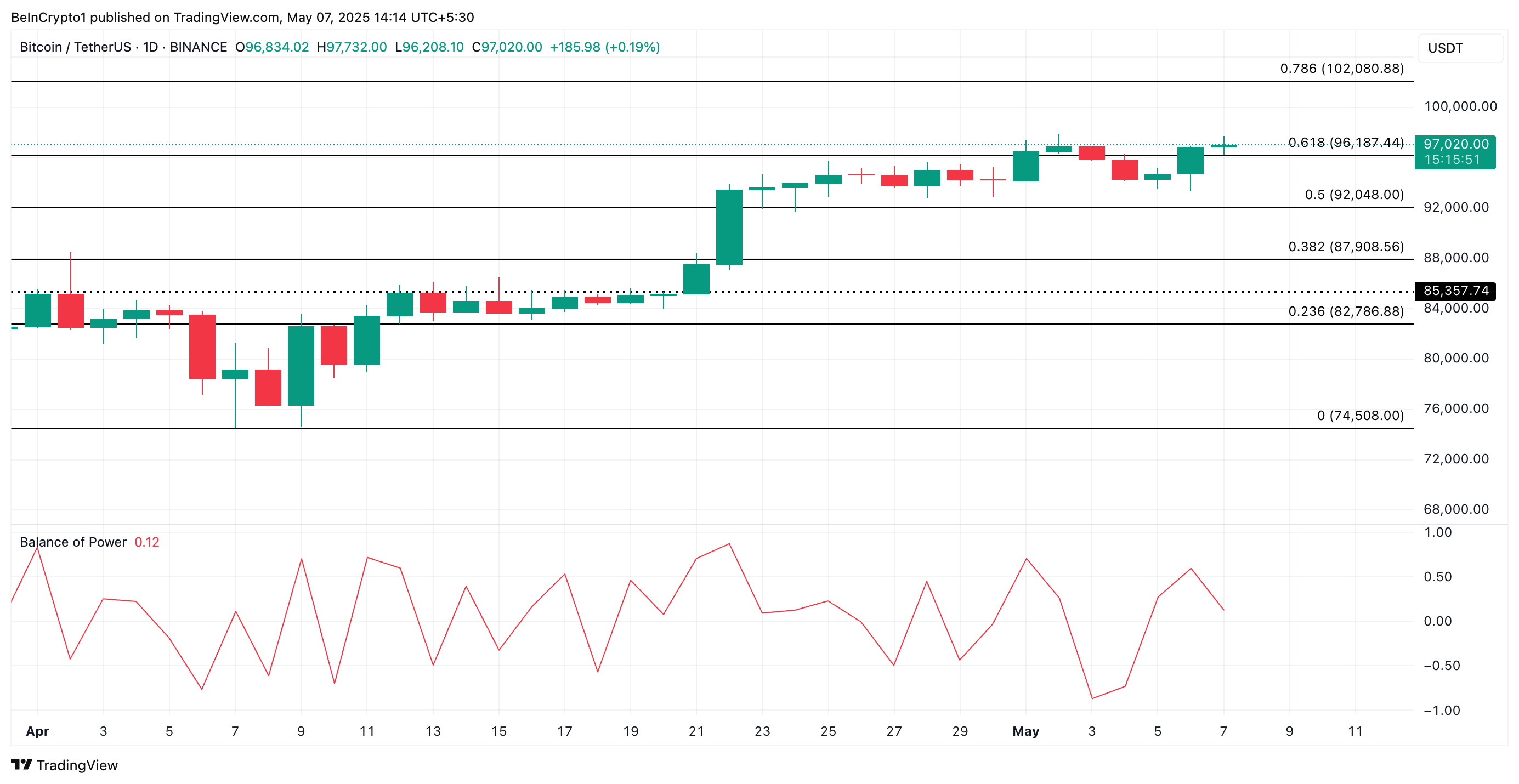BTC Price Analysis