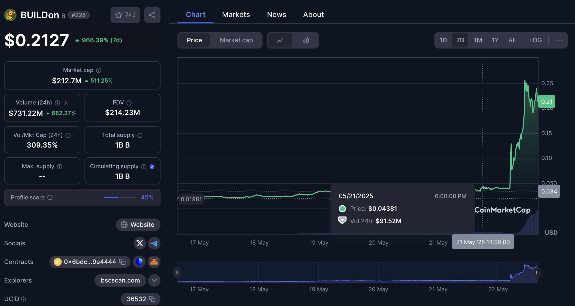 Prisbevegelse for B meme coin. Kilde: CoinMarketCap