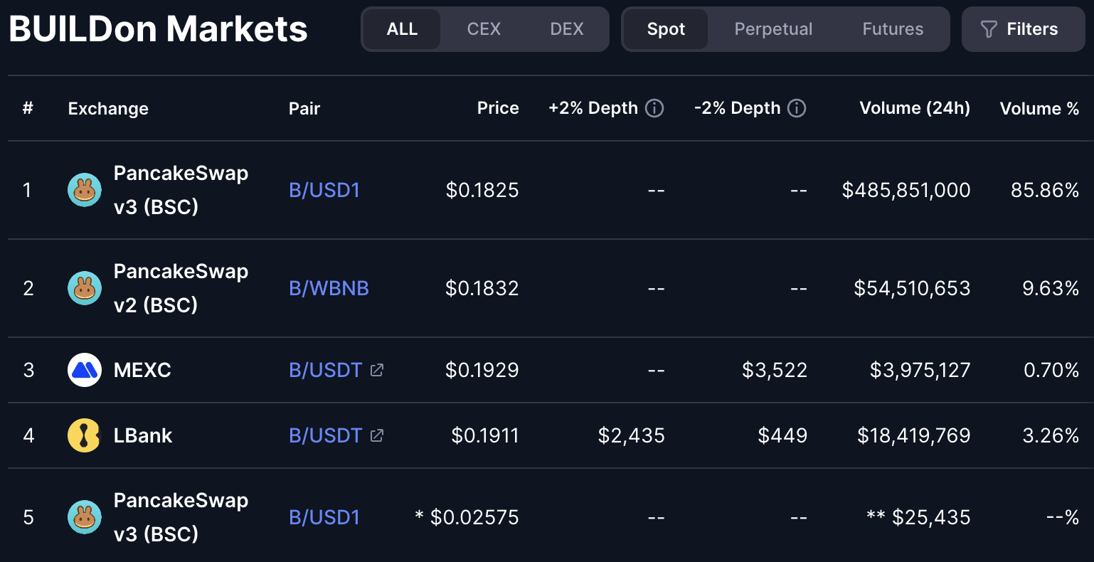 24-timers handelsvolum for B meme coin. Kilde: CoinMarketCap