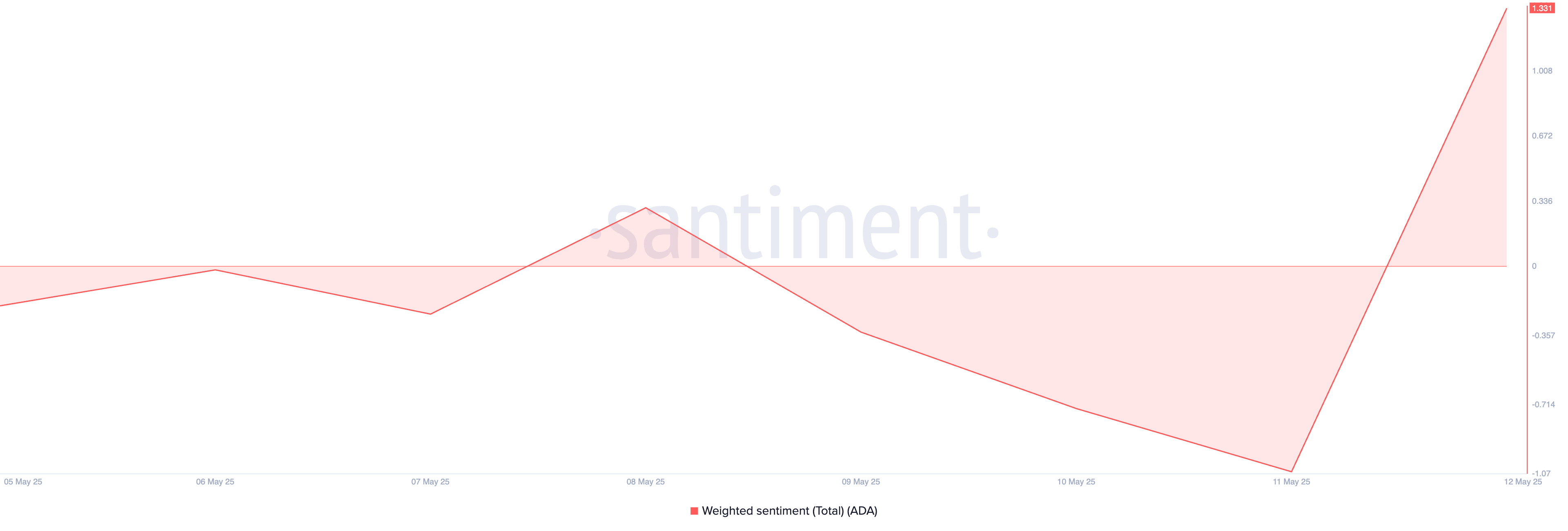 ADA Weighted Sentiment.