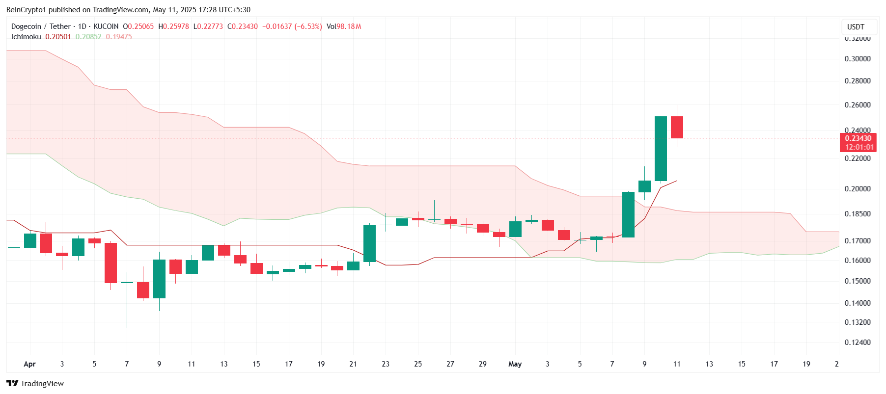 Dogecoin Ichimoku Cloud.
