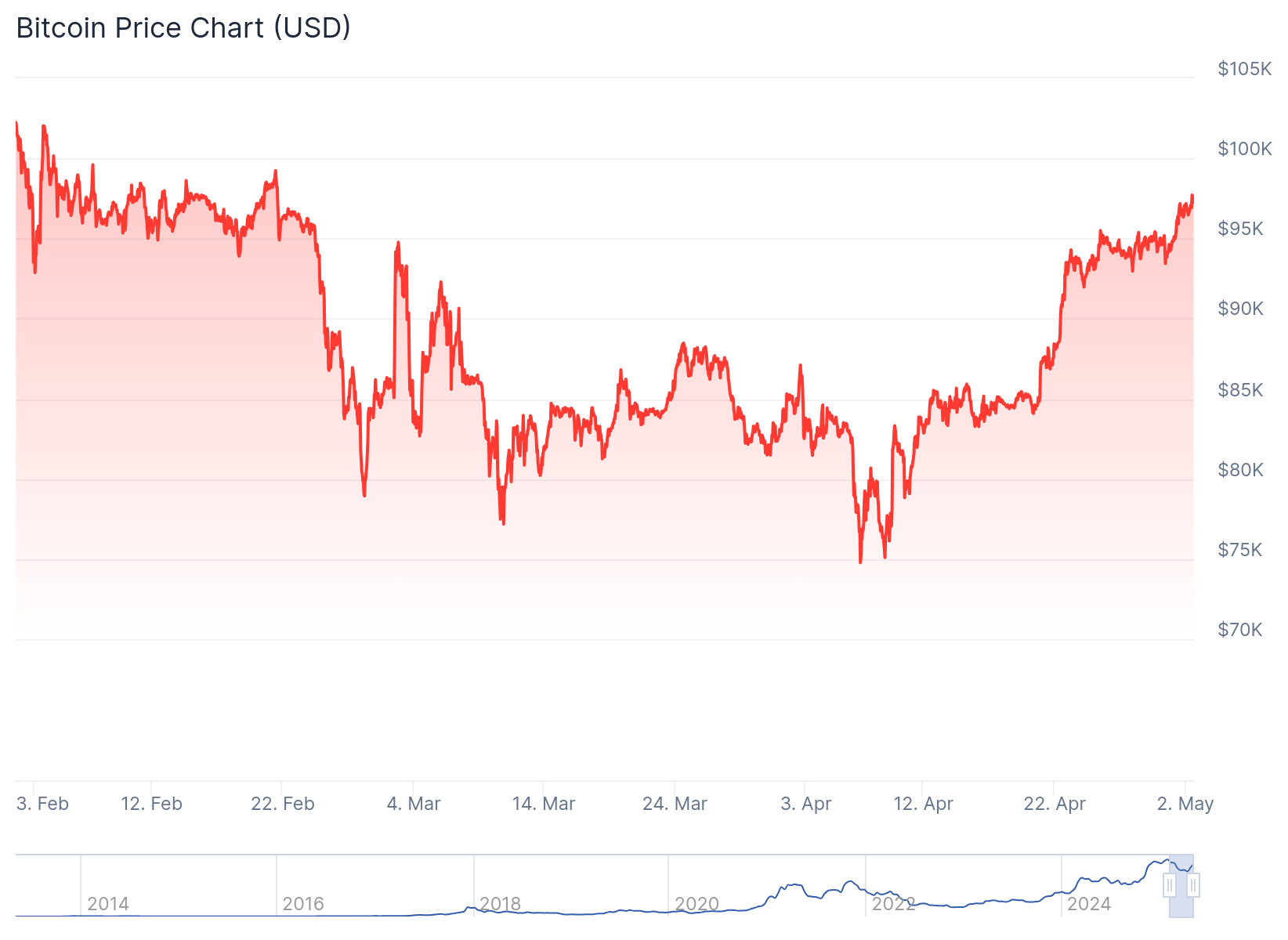 Bitcoin price chart.