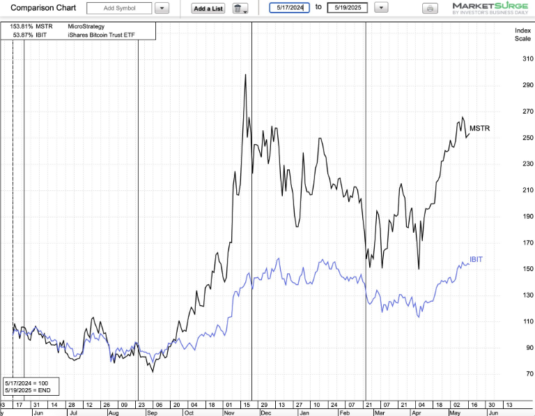 MSTR vs. BTC performance in the past year