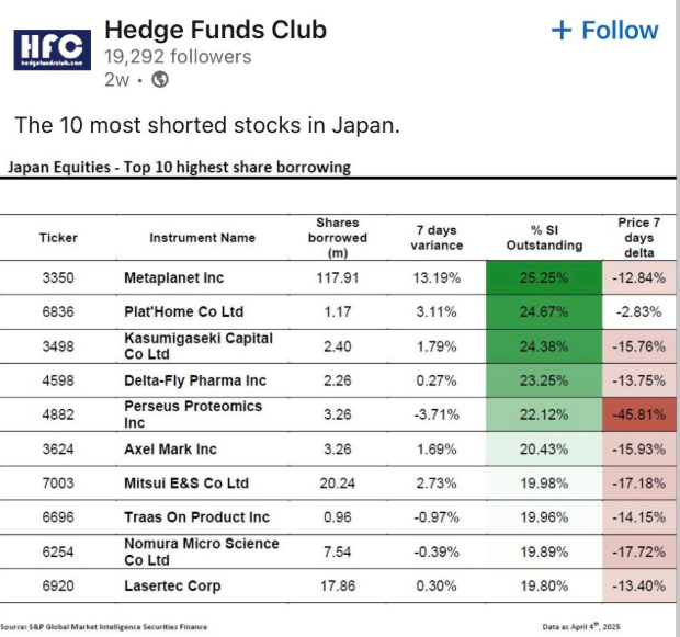 De mest shortede aksjene i Japan