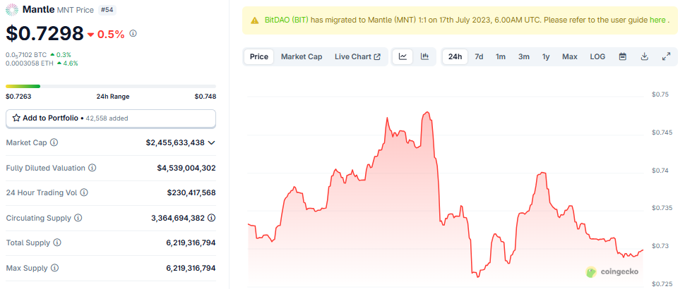 Mantle Network (MNT) prisytelse