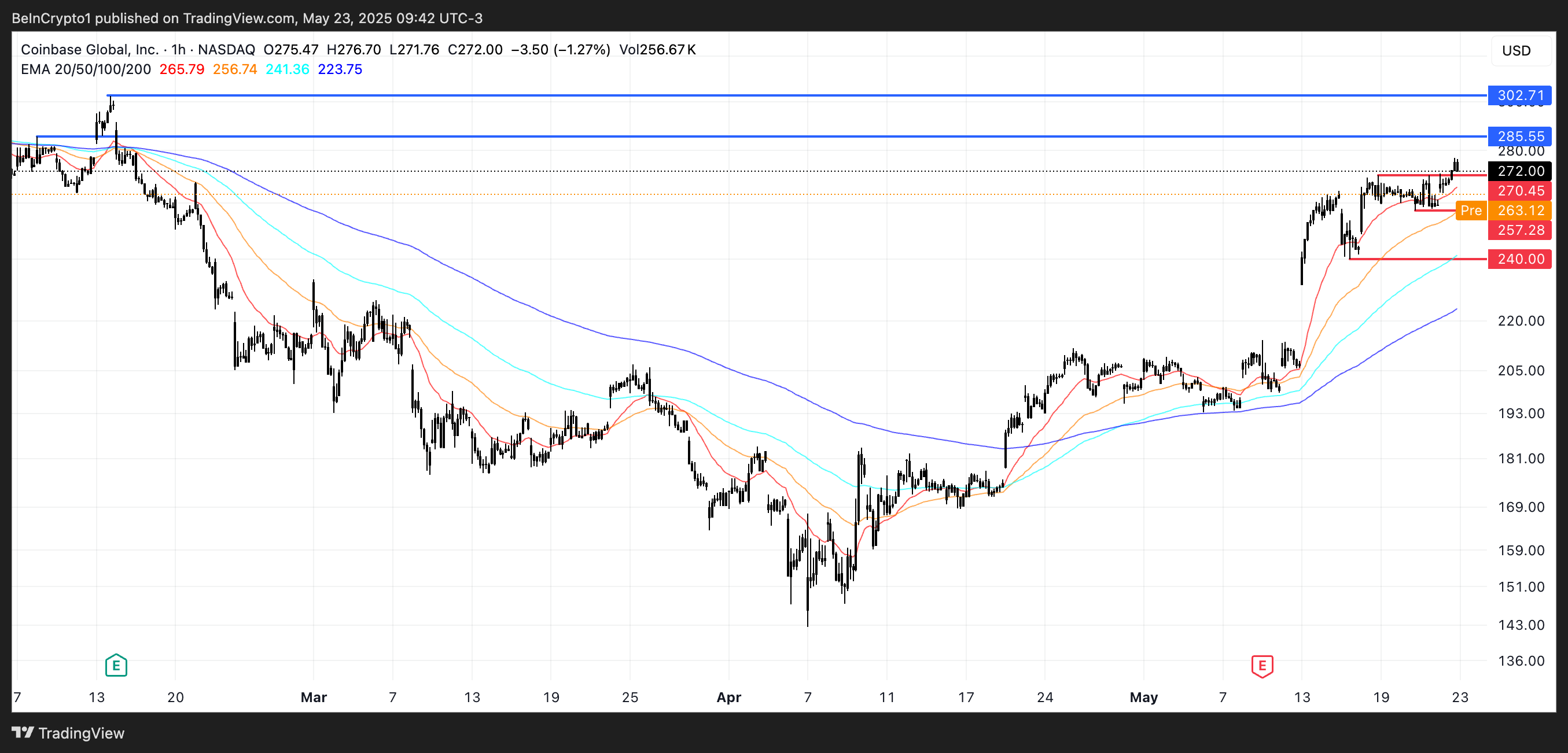 COIN Price Analysis.