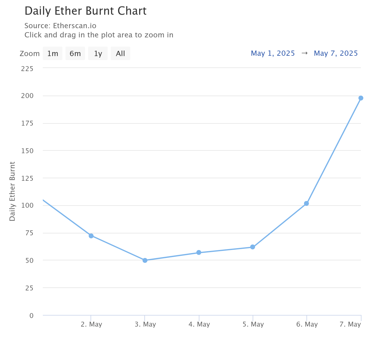 Daily Ether Burnt.