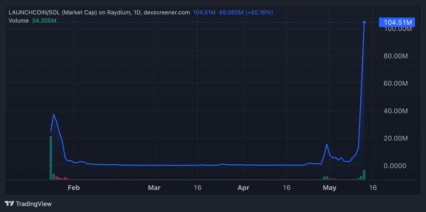 LAUNCHCOIN Markedsverdi