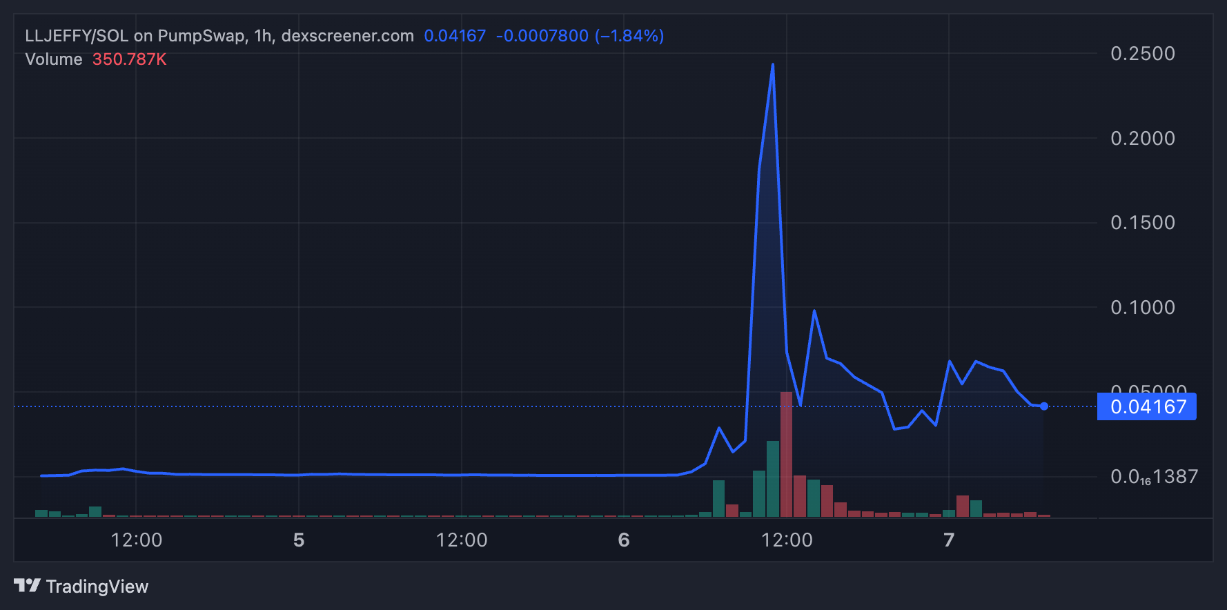LLJEFFY Token Performance
