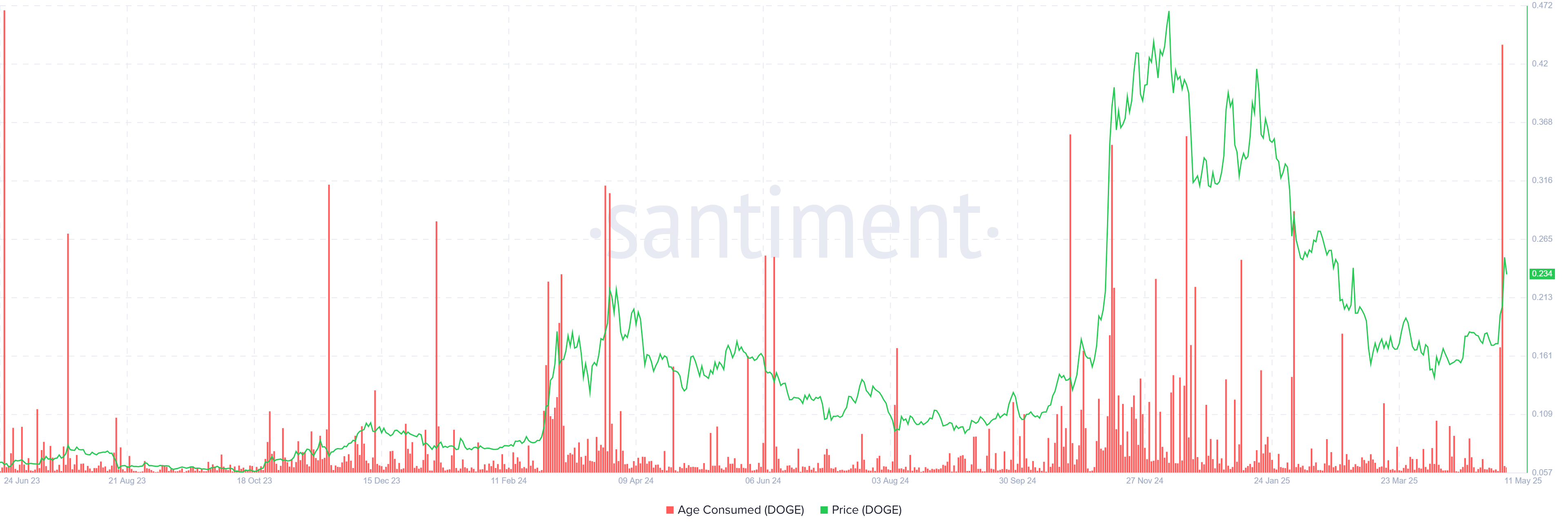 Dogecoin Age Consumed