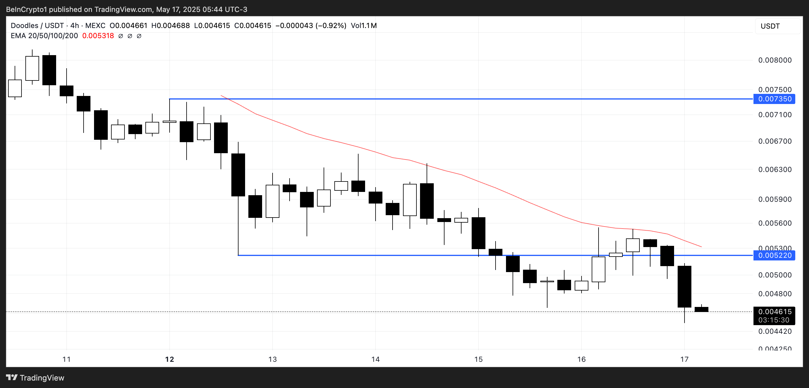 DOOD Price Analysis.