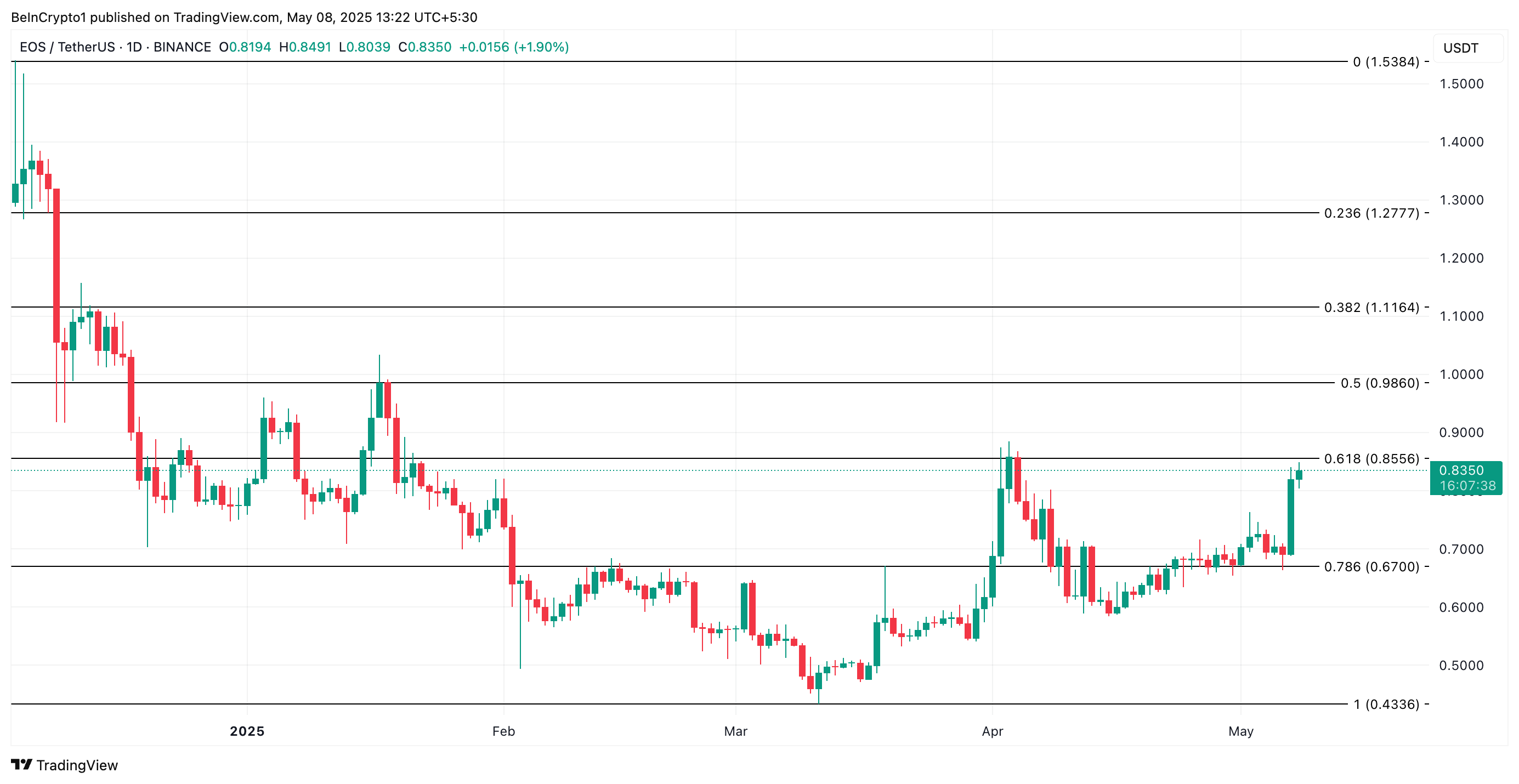 EOS Price Analysis.