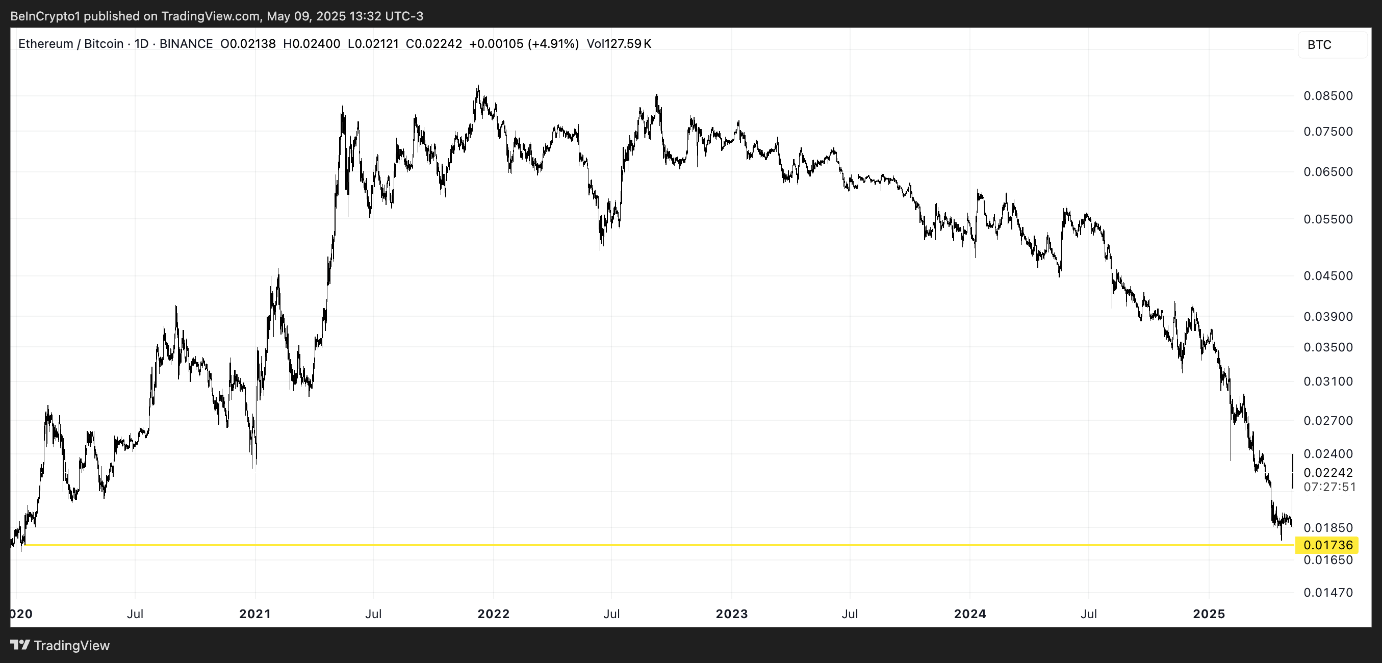ETH/BTC Ratio.