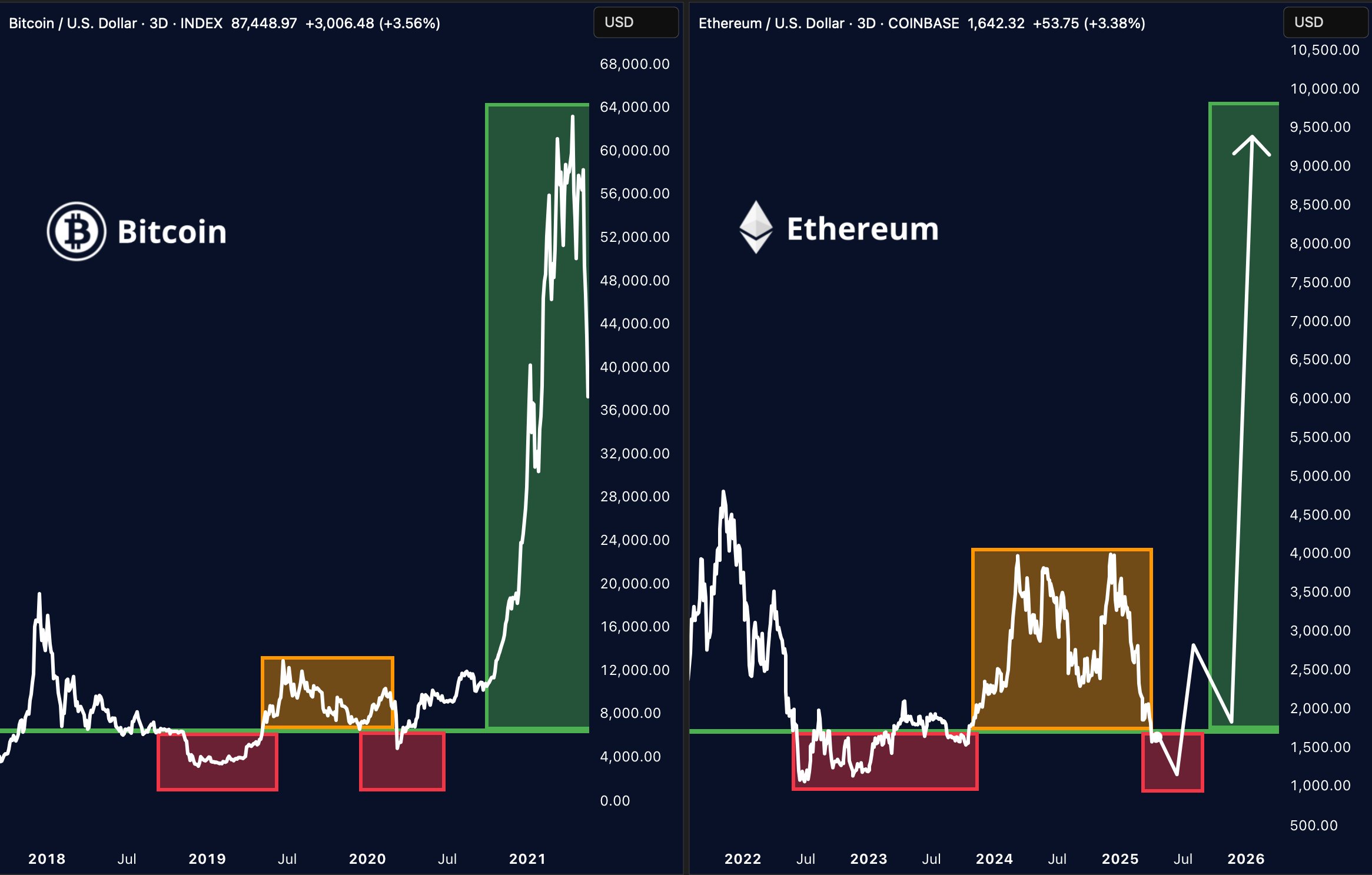 Ethereum viser samme struktur. Kilde: Merlijn