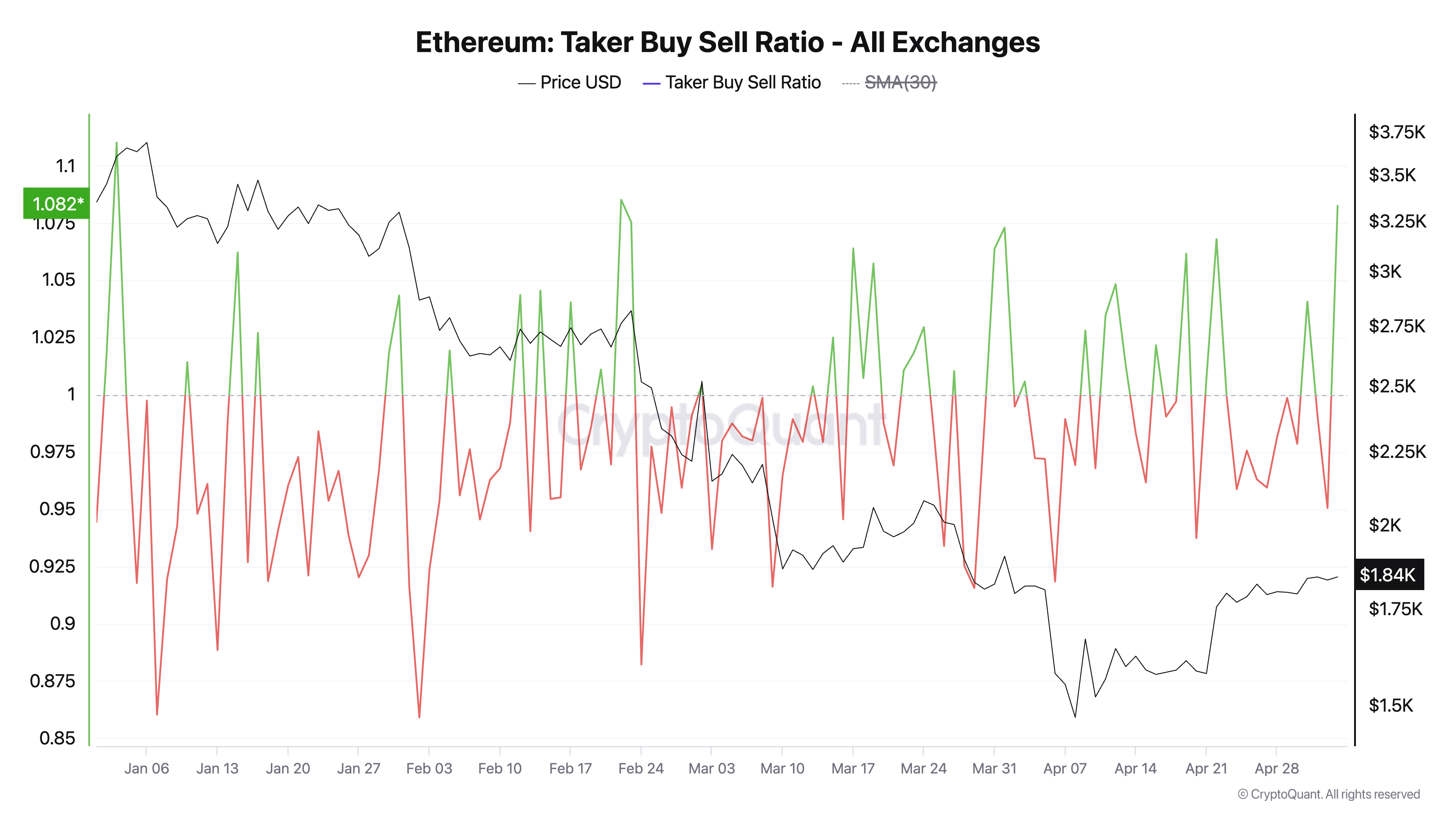 EthereuM Taker Buy Sell Ratio.