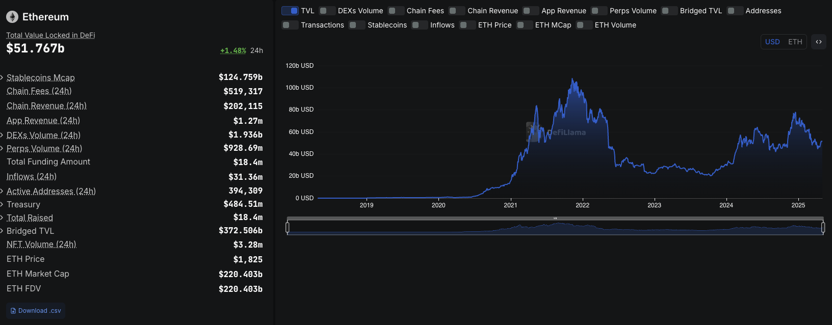 Ethereum TVL. Source: DefilLama