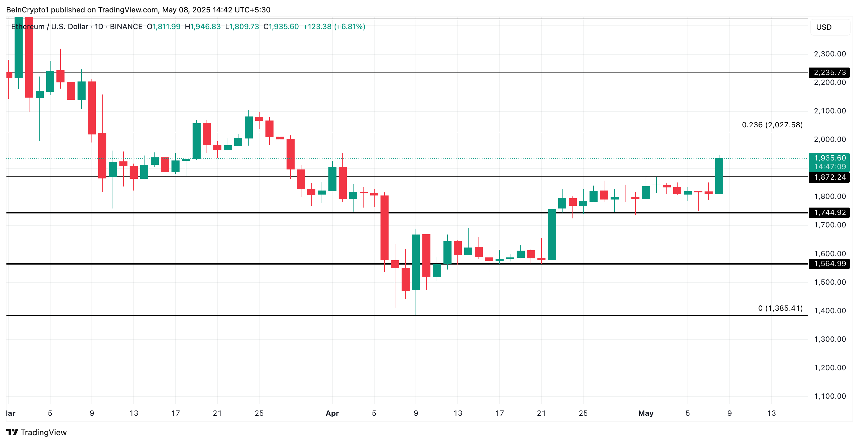 ETH Price Analysis.
