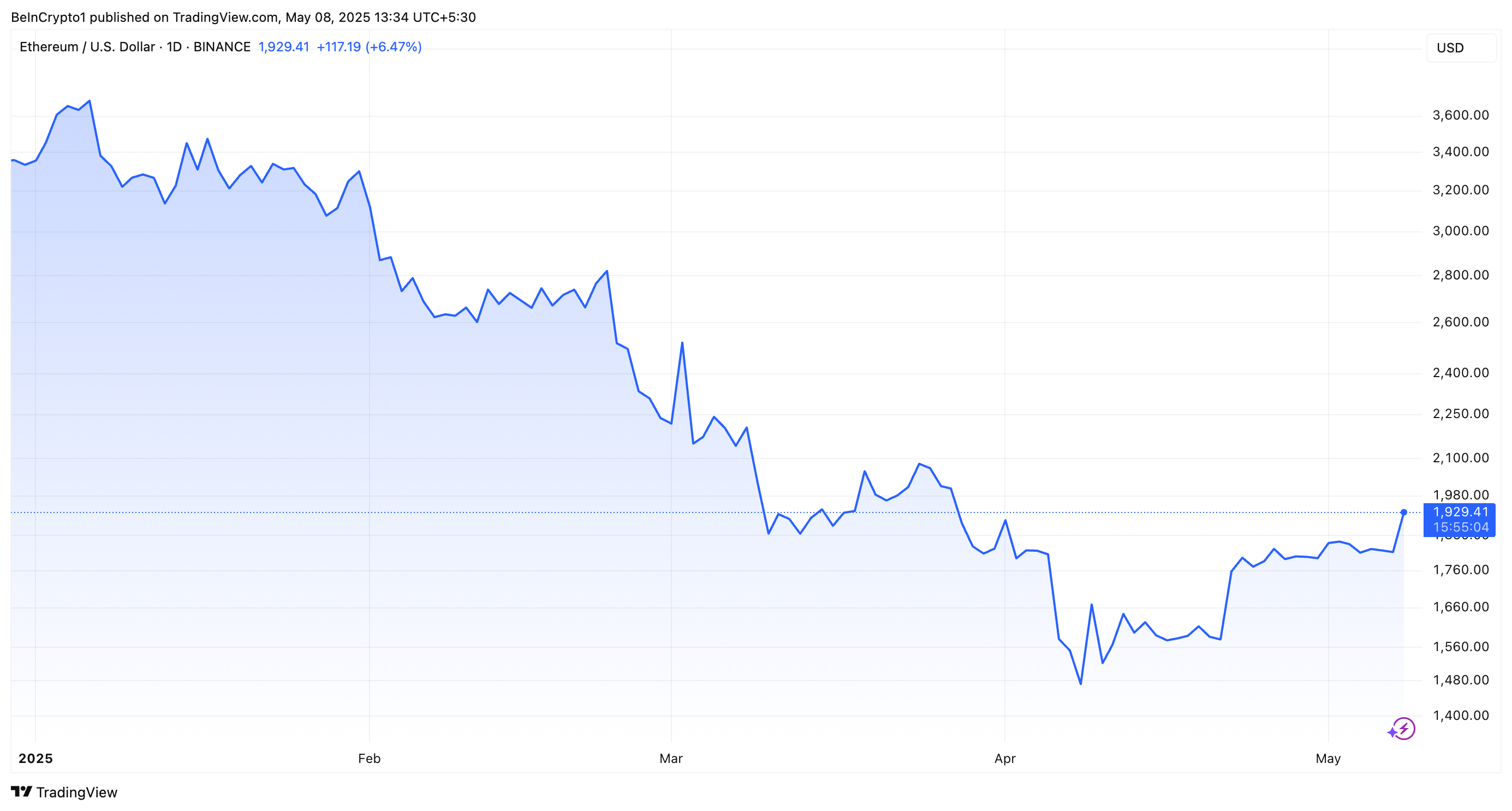 ETH Price Performance