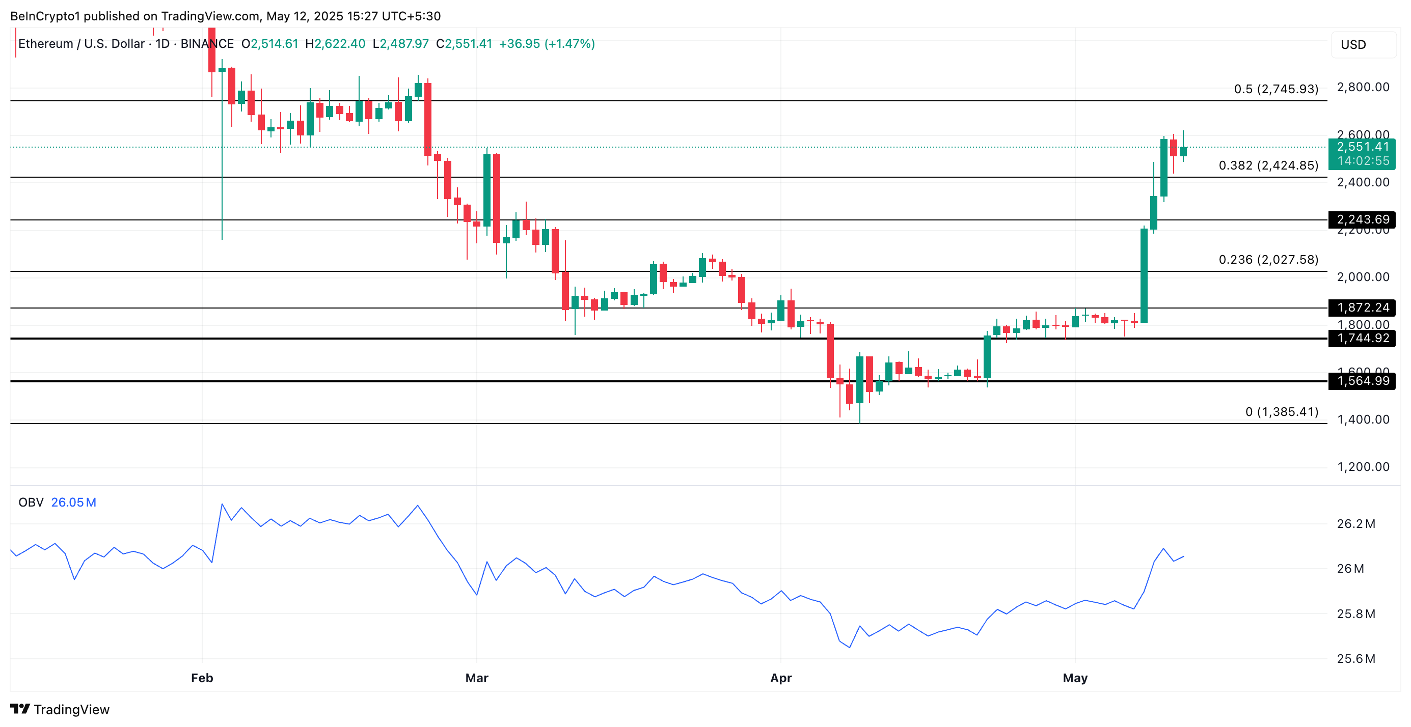 ETH Price Analysis