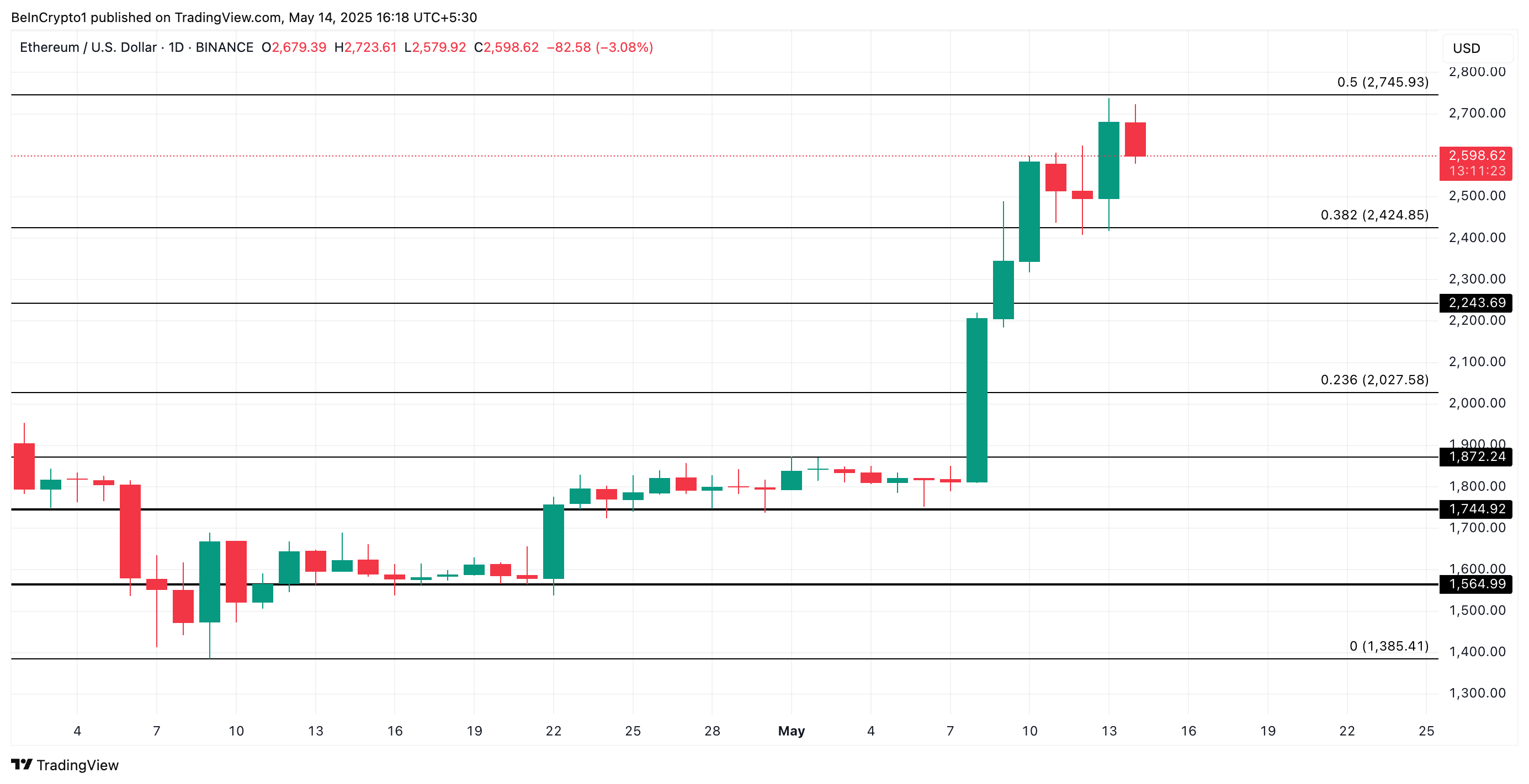 ETH Price Analysis