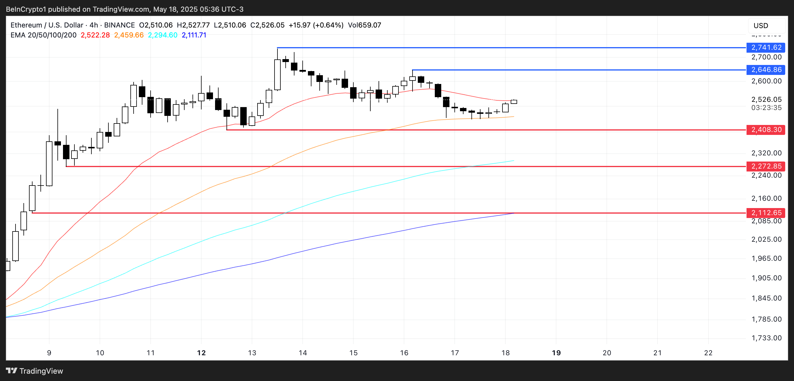 ETH Price Analysis.