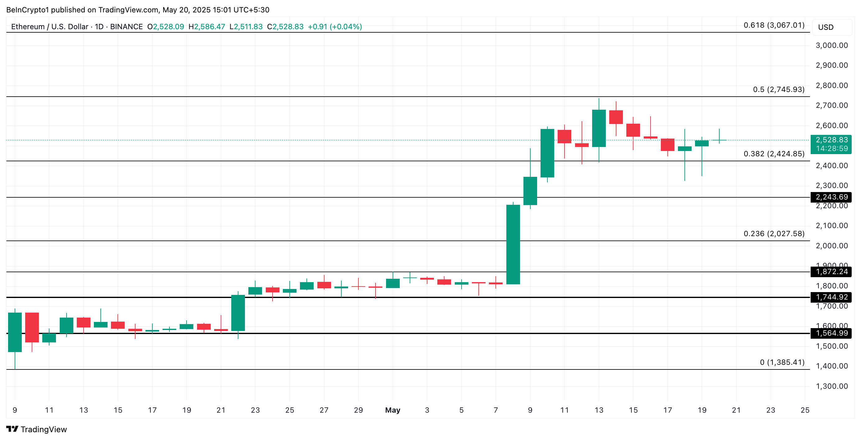 Ethereum Price Analysis.