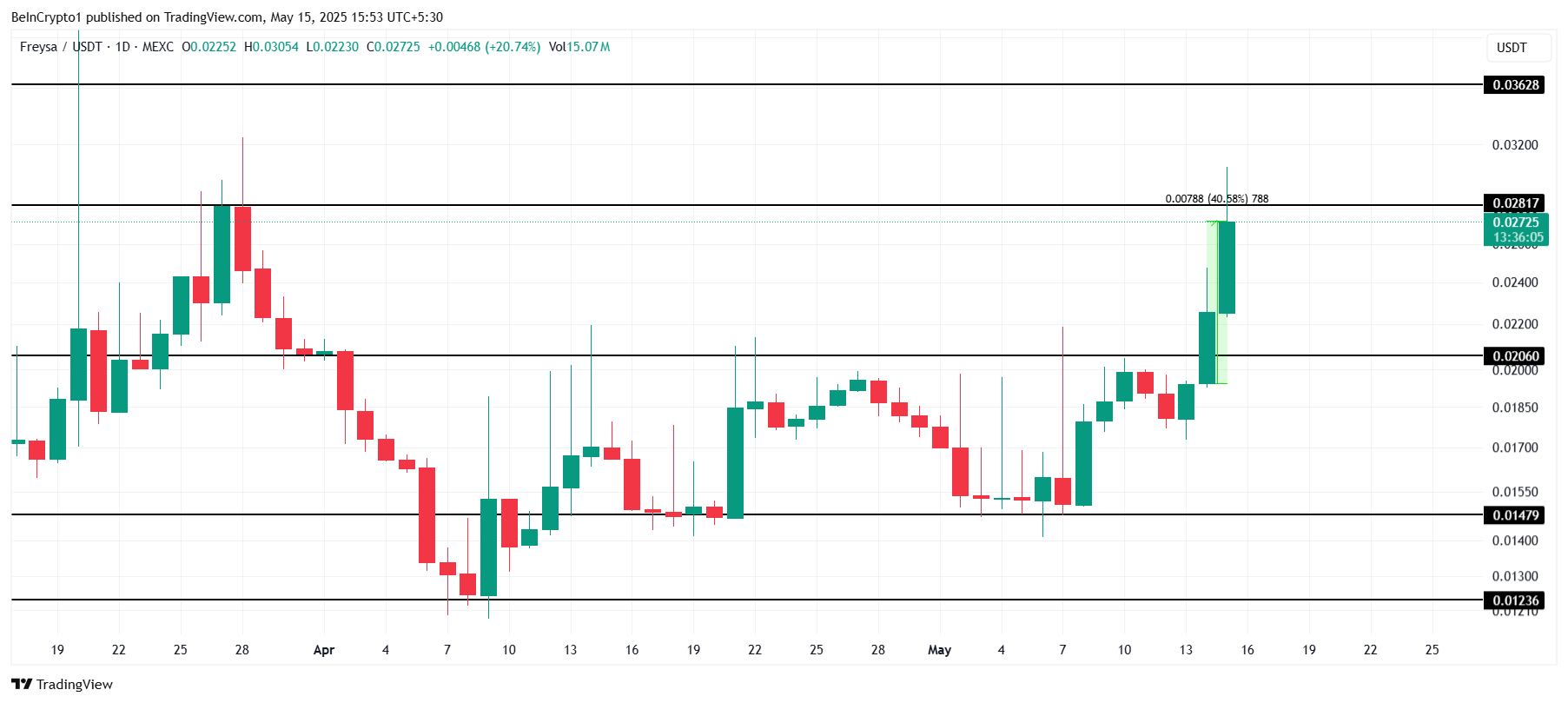 FAI Price Analysis
