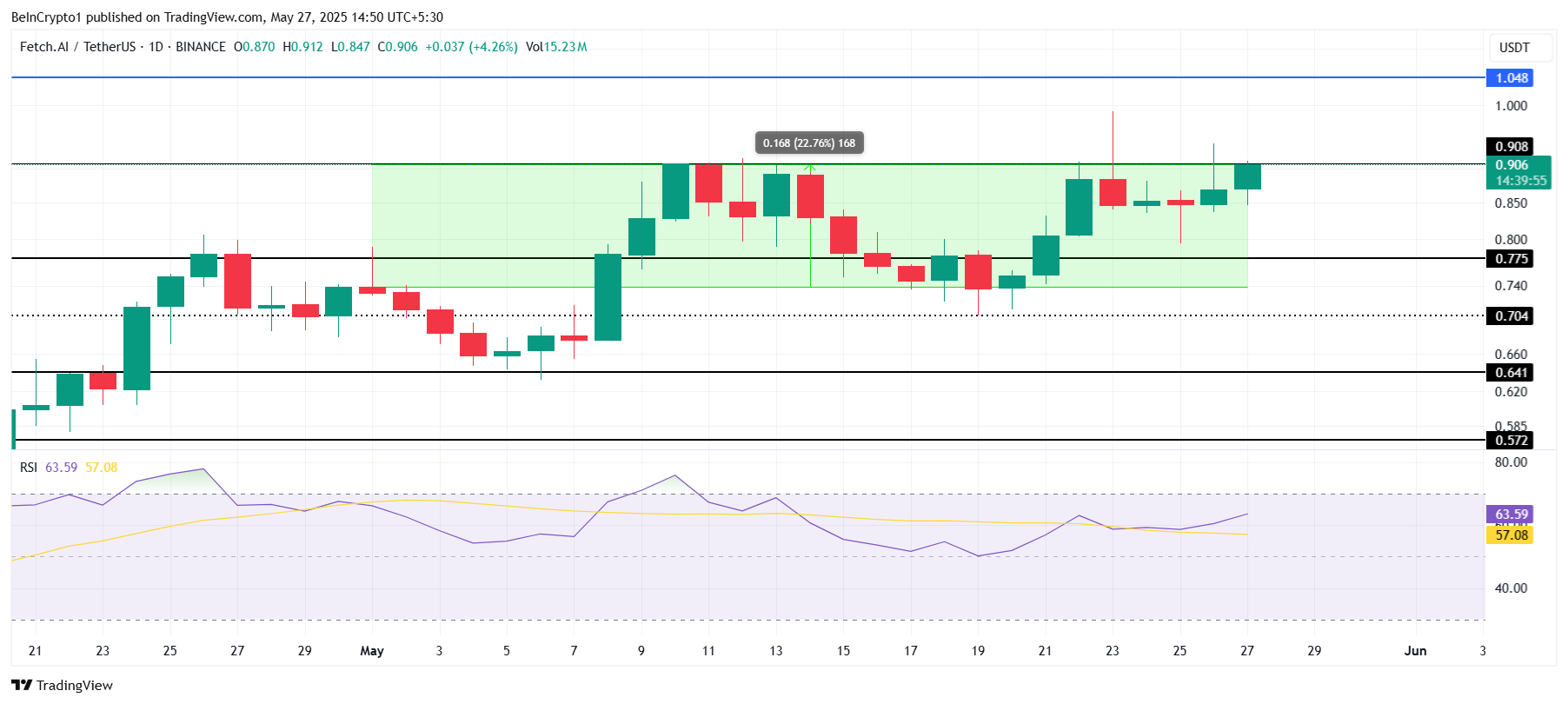 FET Price Analysis.