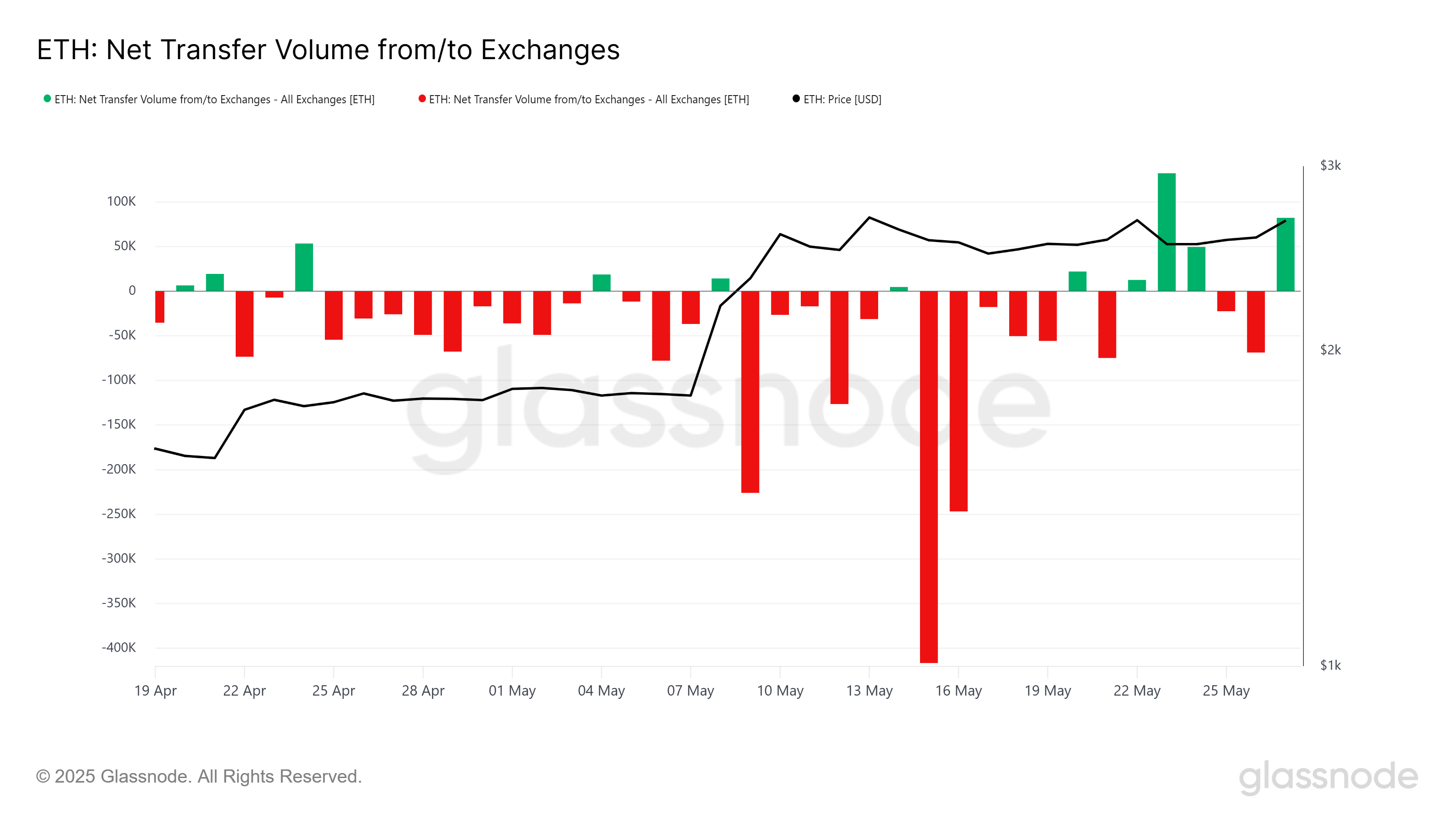 Ethereum Transfer Volume To/From Exchanges