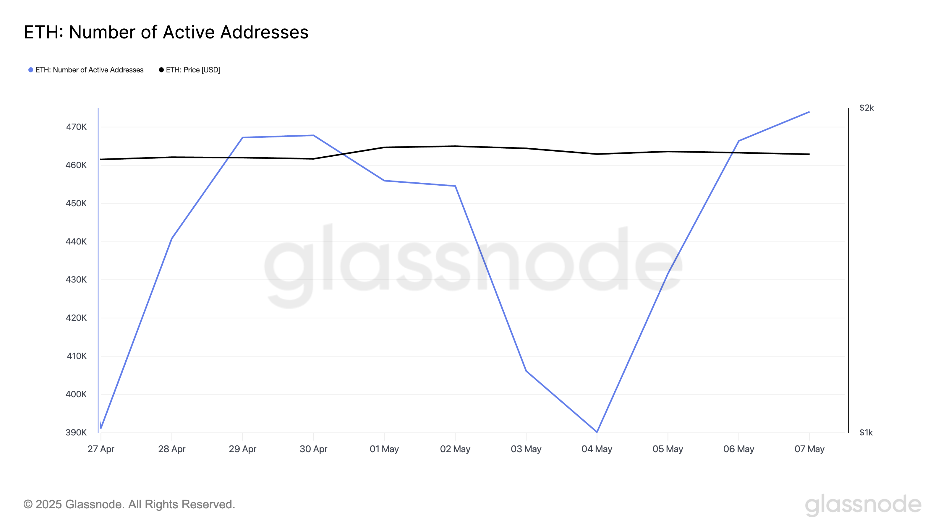 ETH Number of Active Addresses.