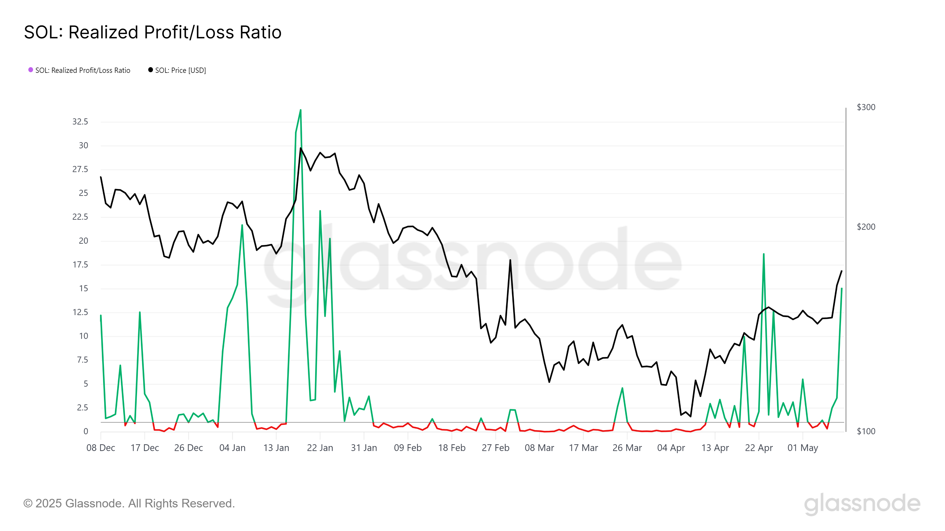 Solana Realisert Gevinst/Tap Ratio.