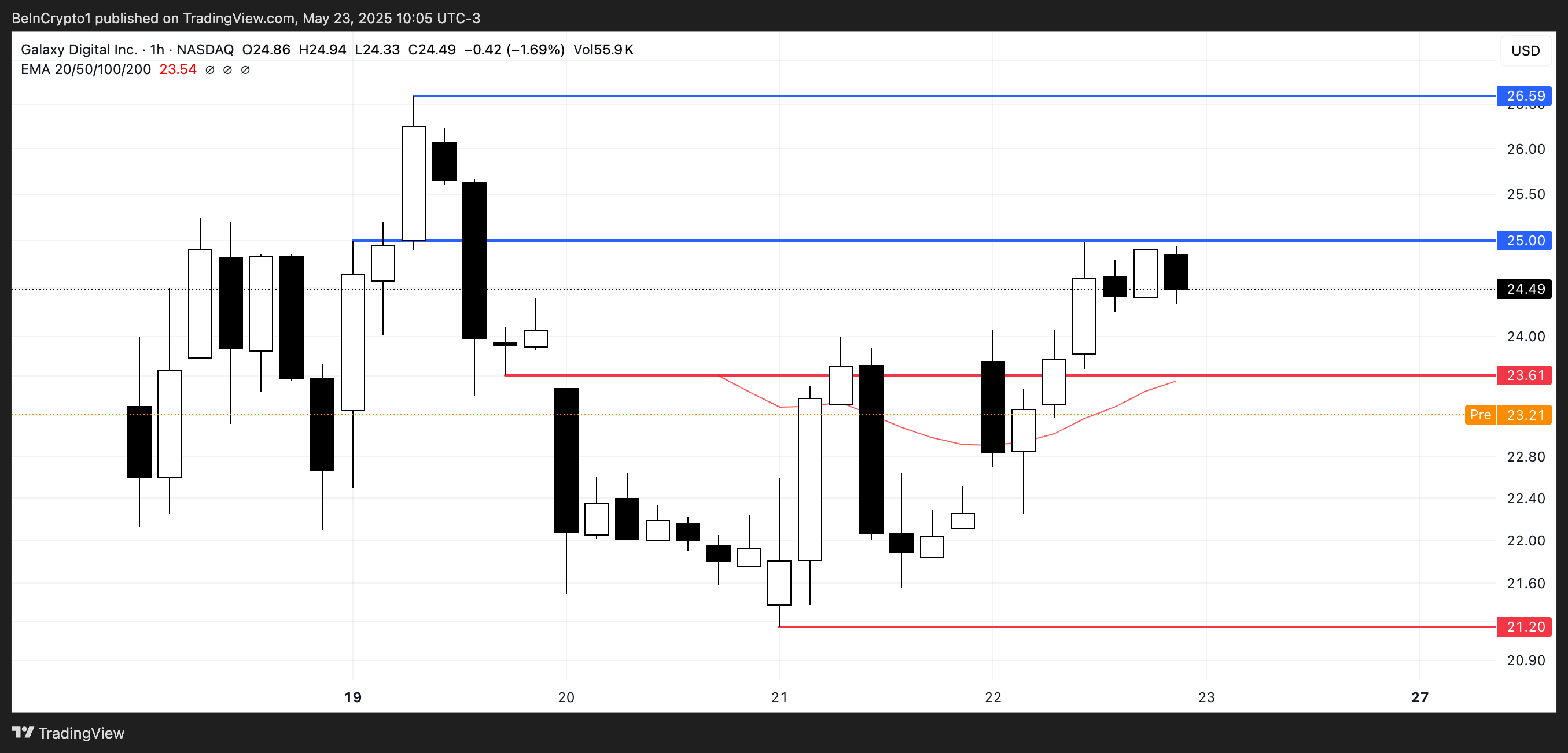 GLXY Price Analysis.