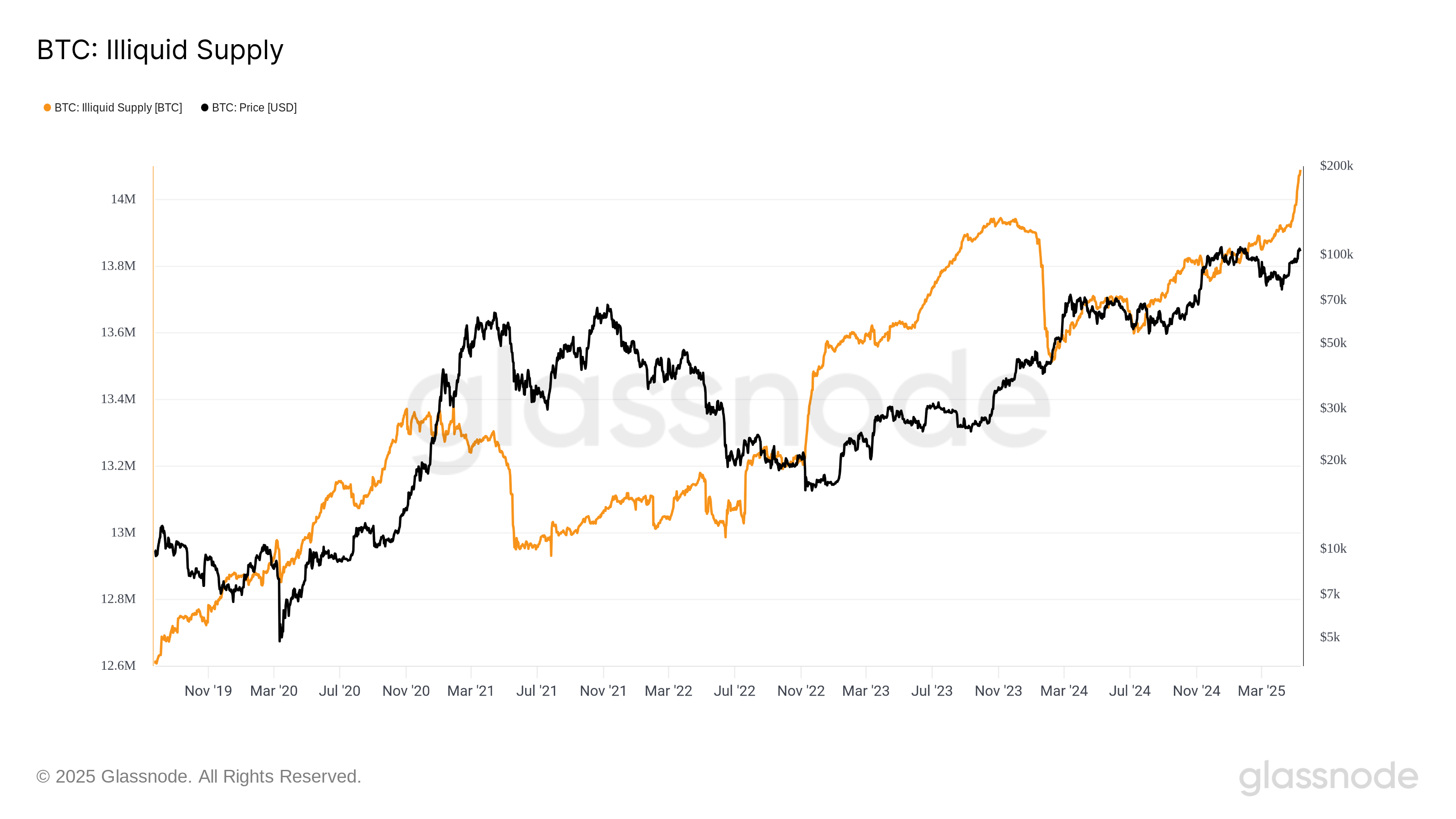 Bitcoin Illiquid Supply. Source: Glassnode.