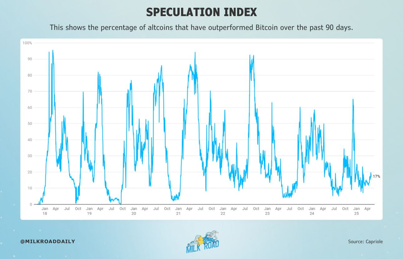 Altcoin Spekulasjonsindeks. Kilde: Milk Road