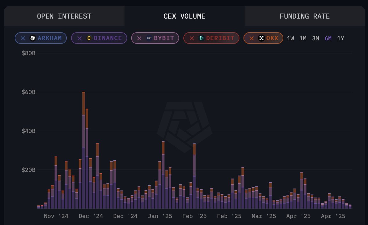 Daily XRP Trading Volume on Centralized Exchanges. Source: Arkham.