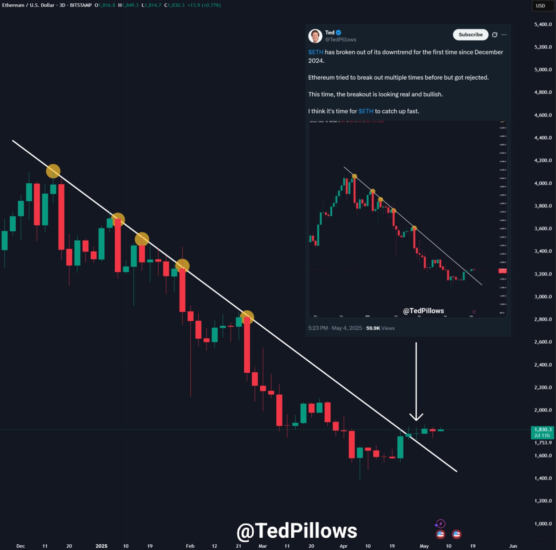 Ethereum Price Prediction