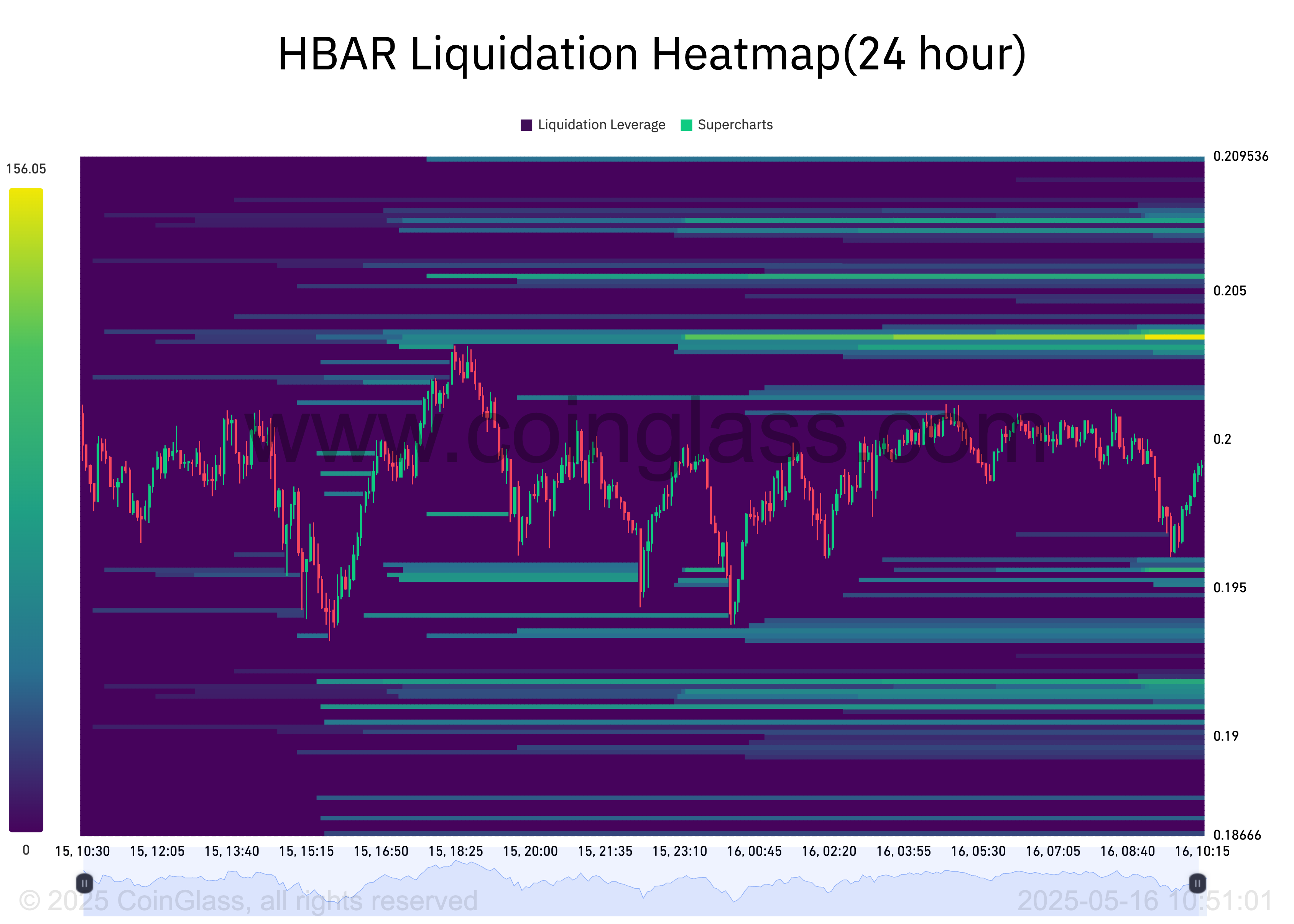 HBAR Liquidation Heatmap.